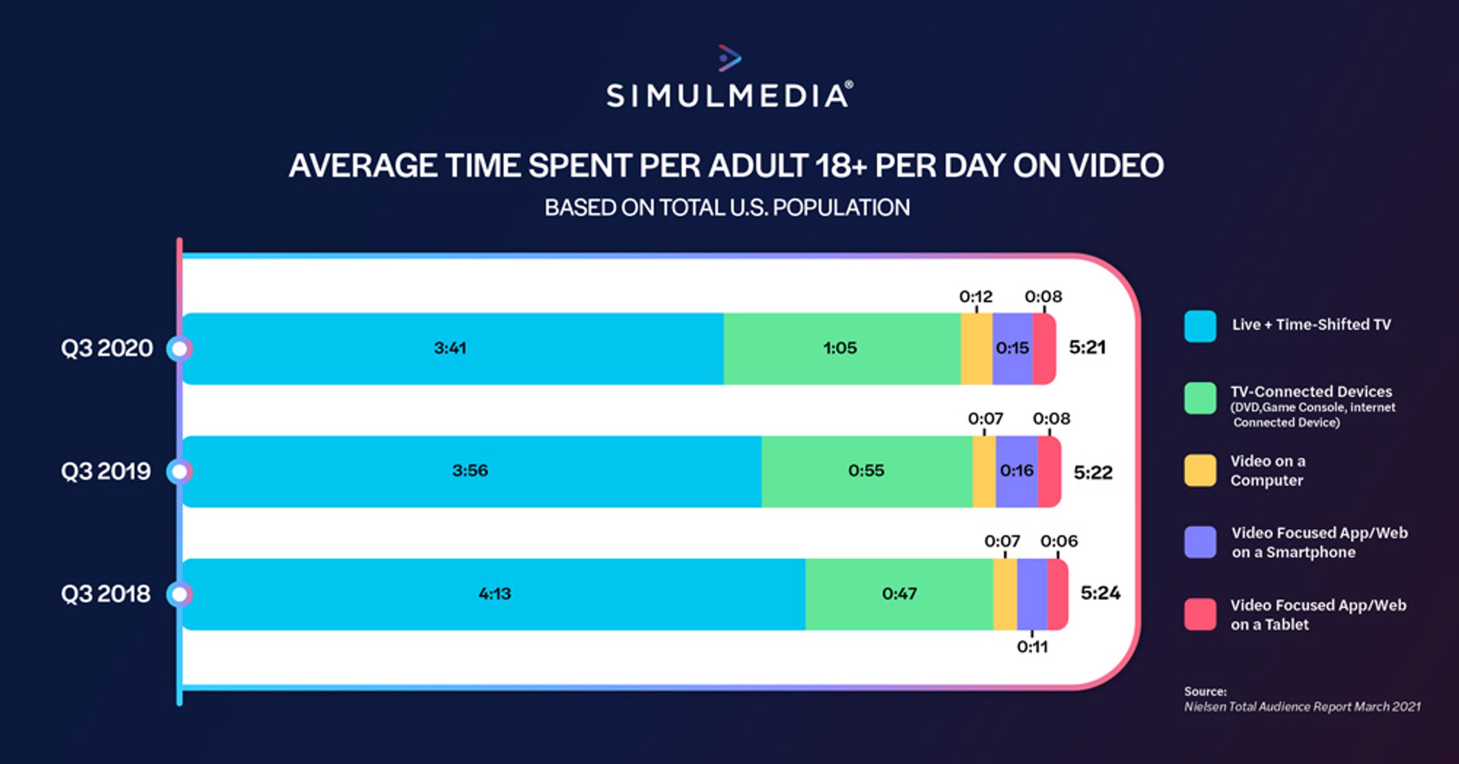 Bar chart showing average time spent for adults 18+ per day on video across live TV, TV-connected devices, video on computer, smartphone and tablet.