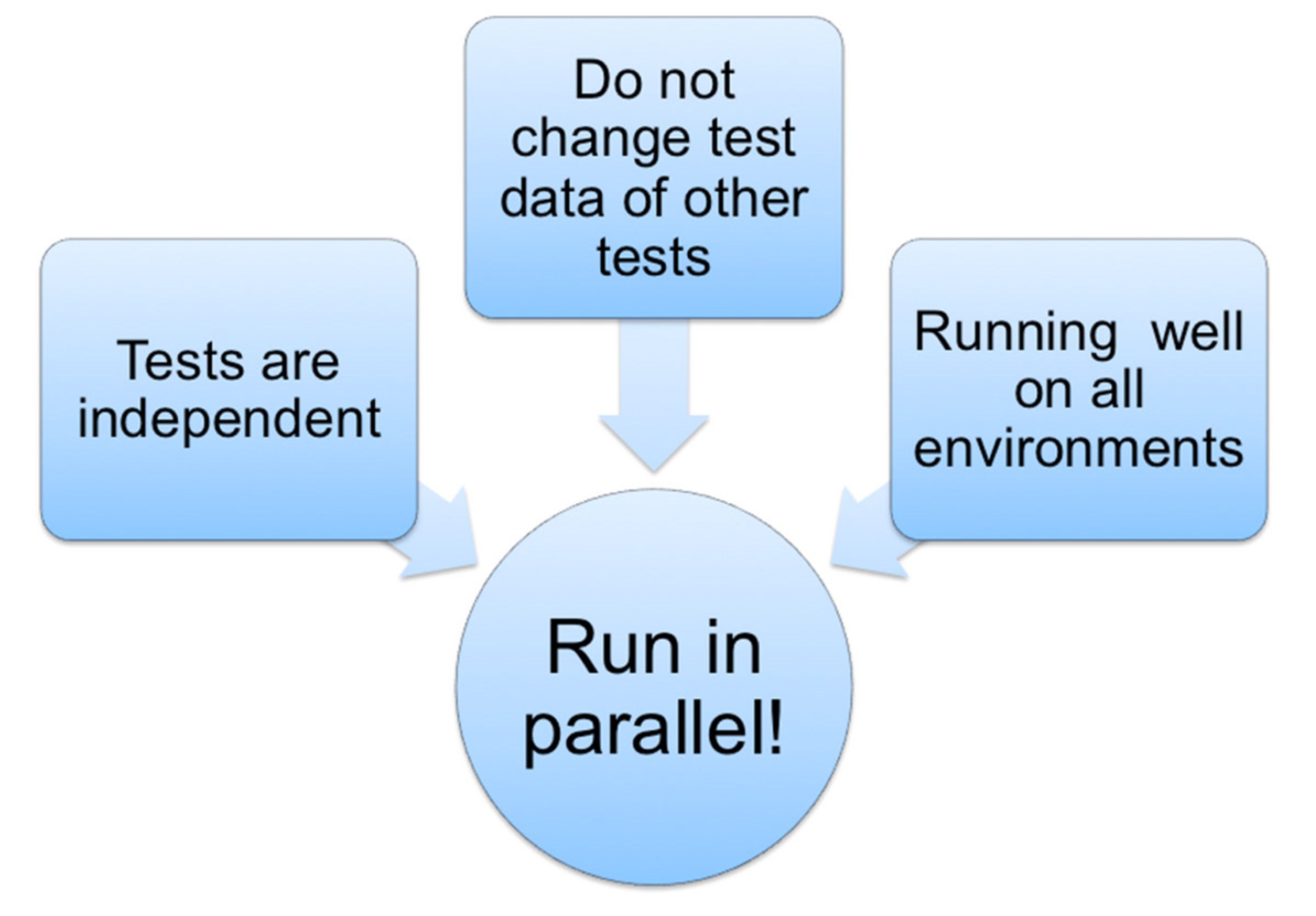Diagram showing the solution of running tests in parallel by designing test data properly.