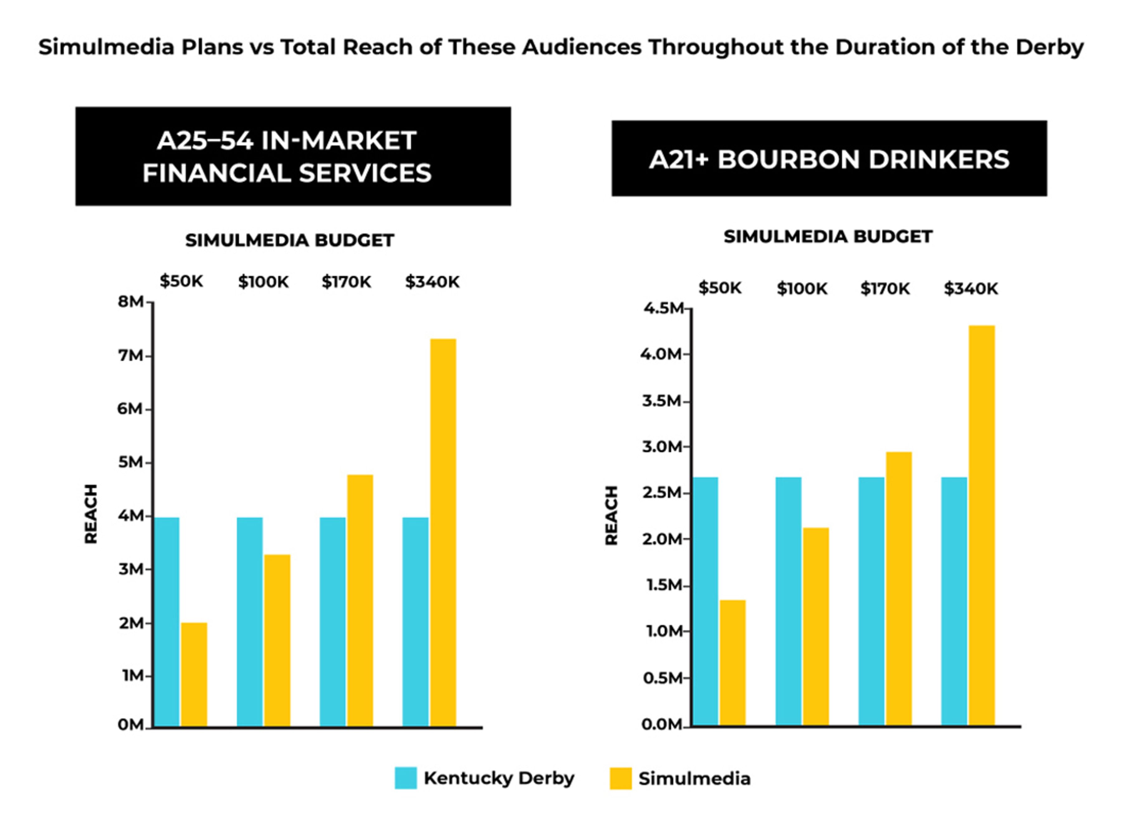Simulmedia plans versus total reach of select audiences throughout the duration of the Derby.