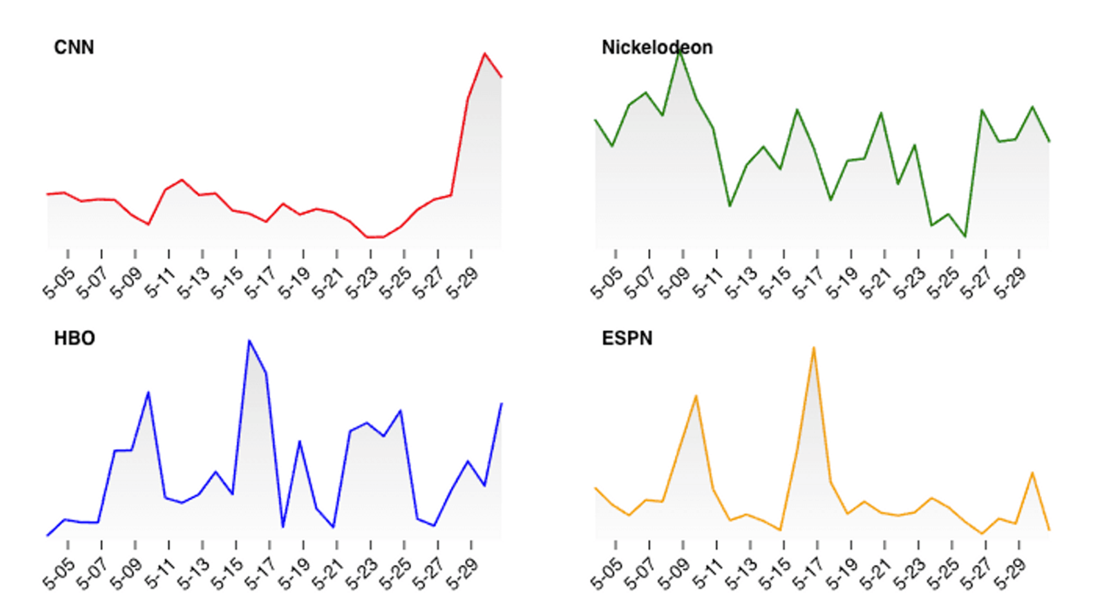 Collection of line charts showing TV viewership trends across popular TV networks.