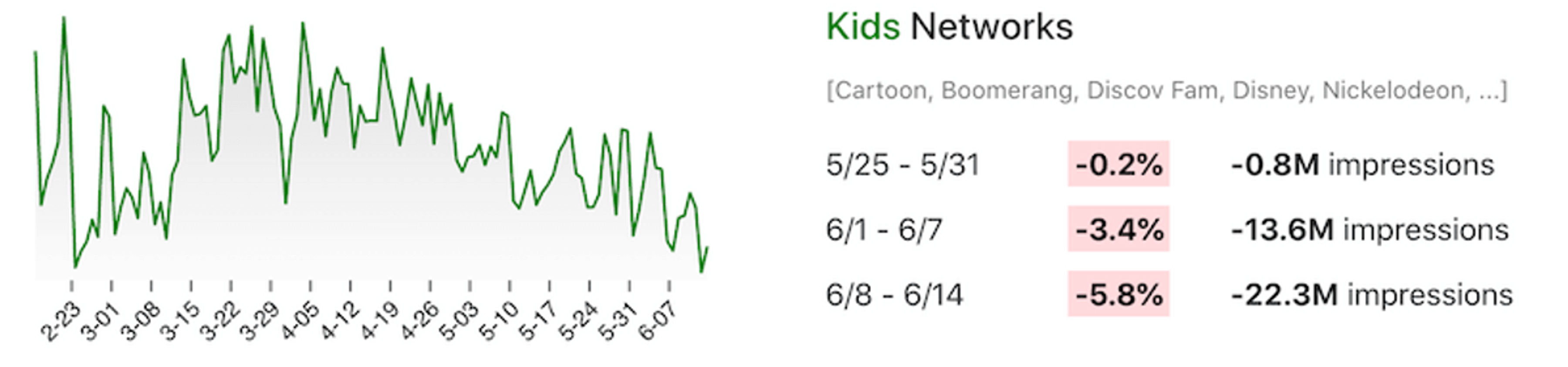 Line chart showing week-over-week viewership changes for kids TV networks like Cartoon Network, Disney, Nickelodeon, etc.