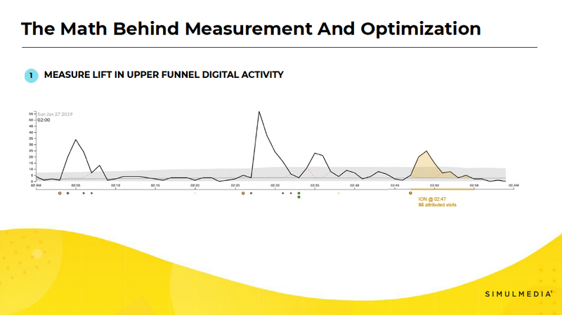 Chart showing measuring lift in upper funnel digital activity from TV advertising spots.