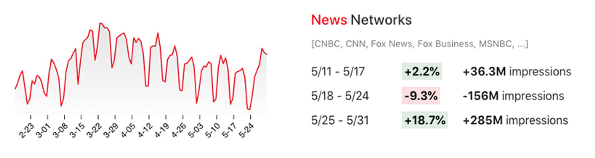 Viewership changes for news networks in May 2020.