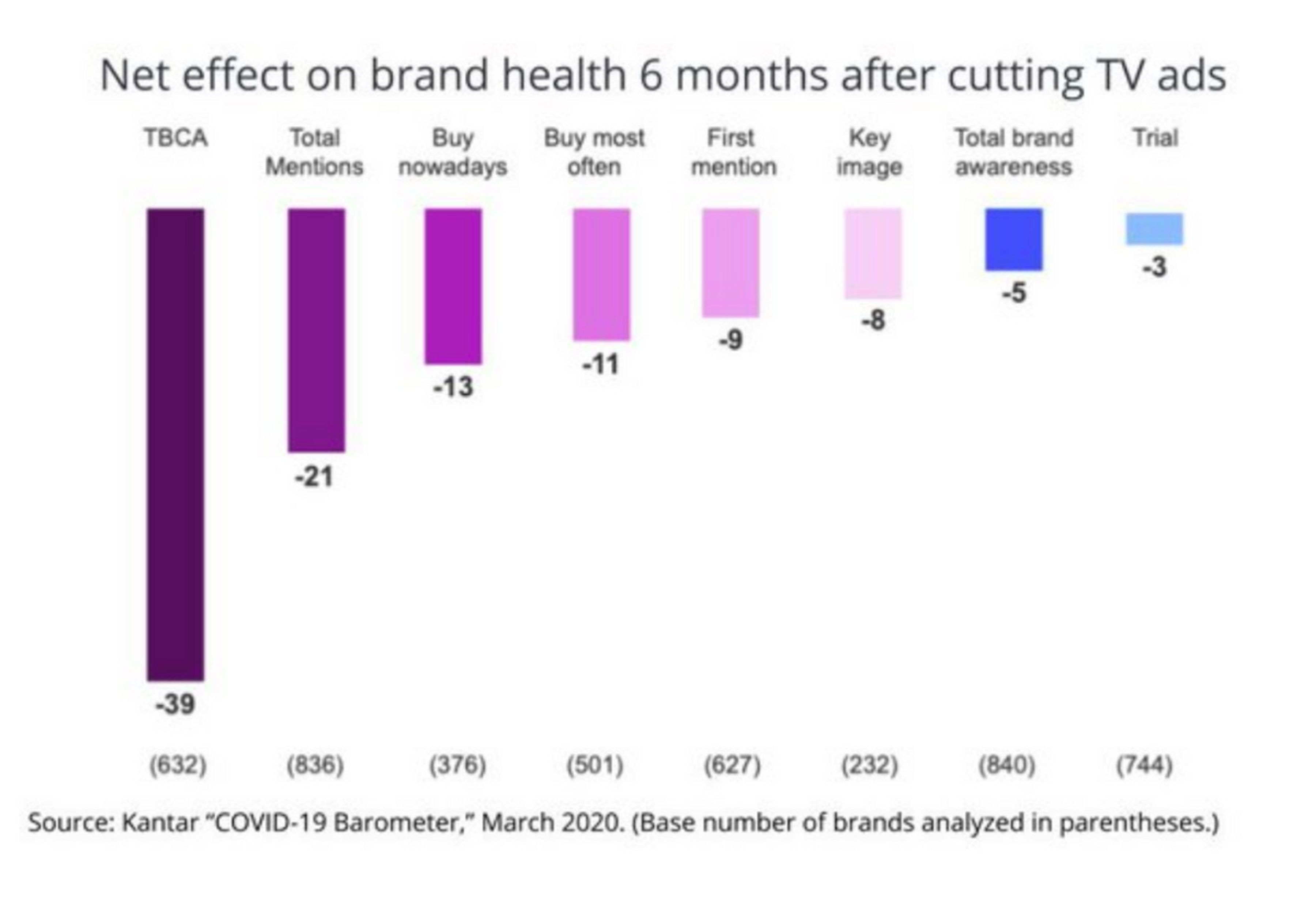 Chart showing the different effects on brand health 6 months after cutting TV advertising.