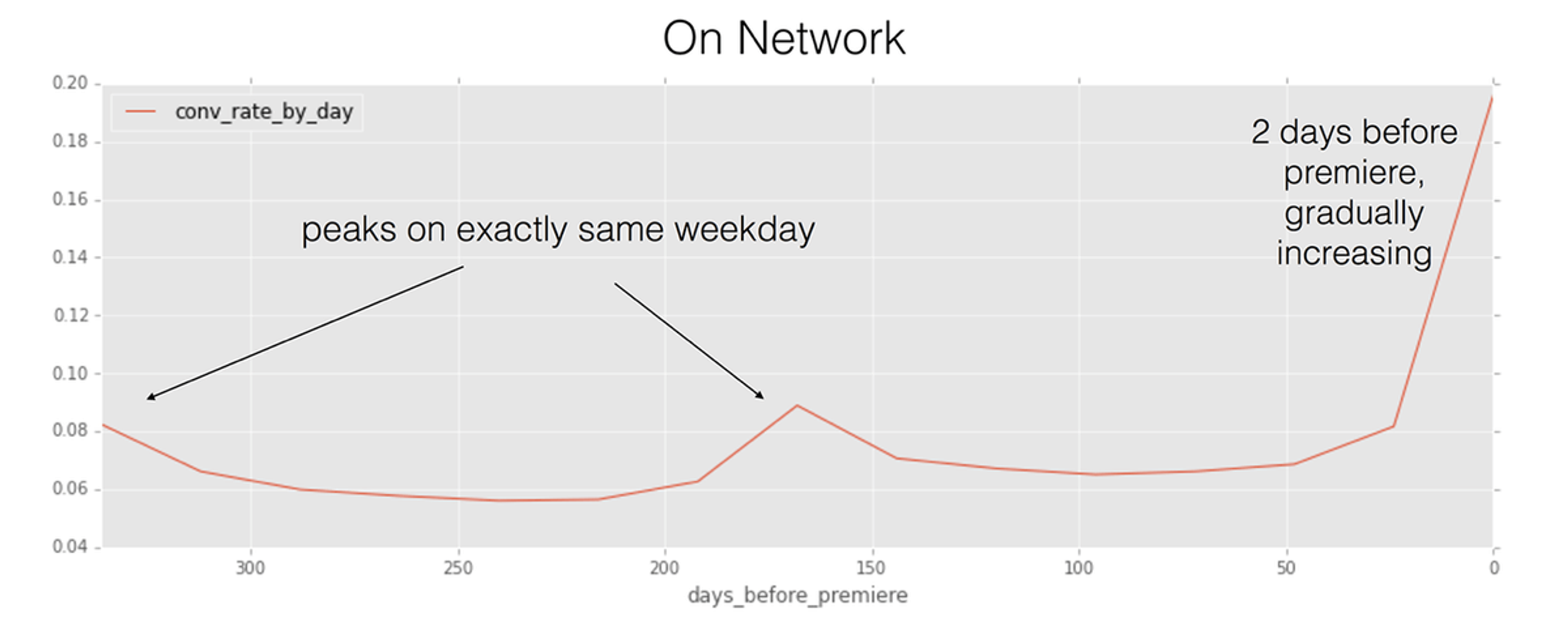 Line chart showing the conversion rate by day of week that tries to answer question about what days are the best to run TV advertising.