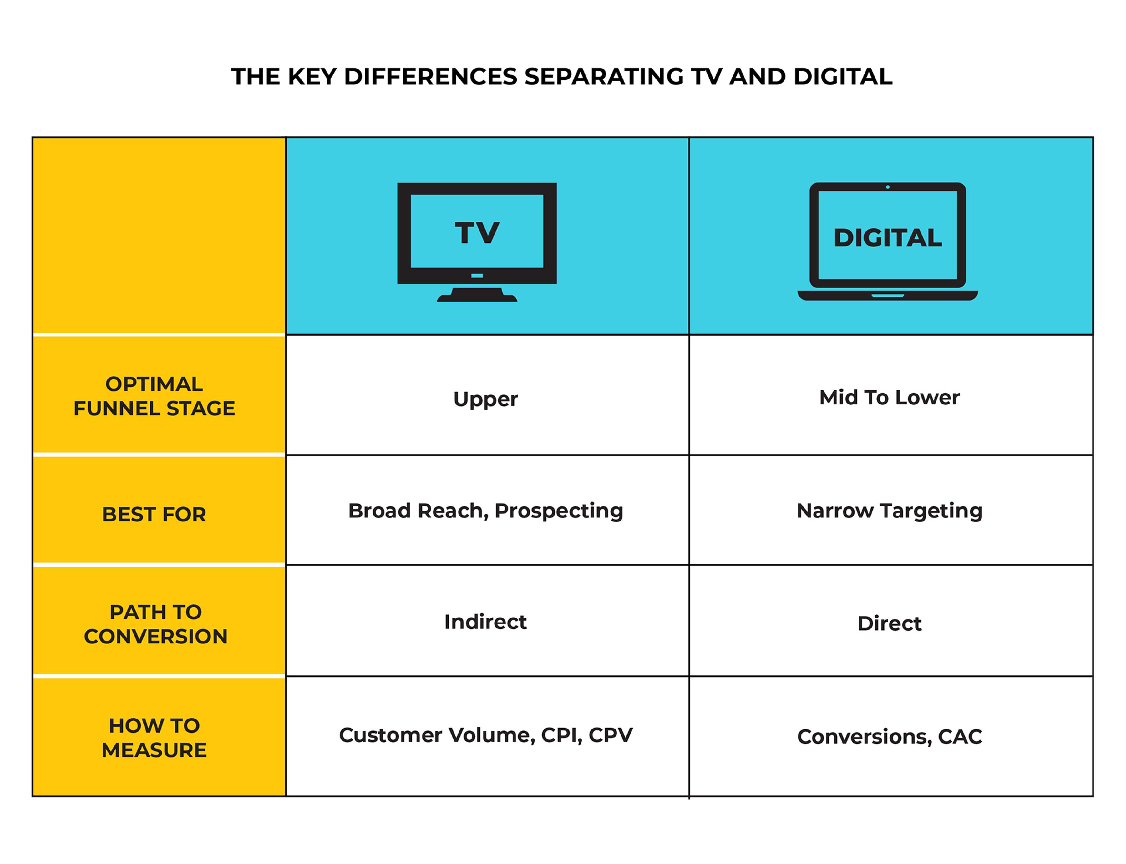 Table showing the key differences separating TV and digital in terms of optimal funnel stage, what it's best for, path to conversion, and how to measure.