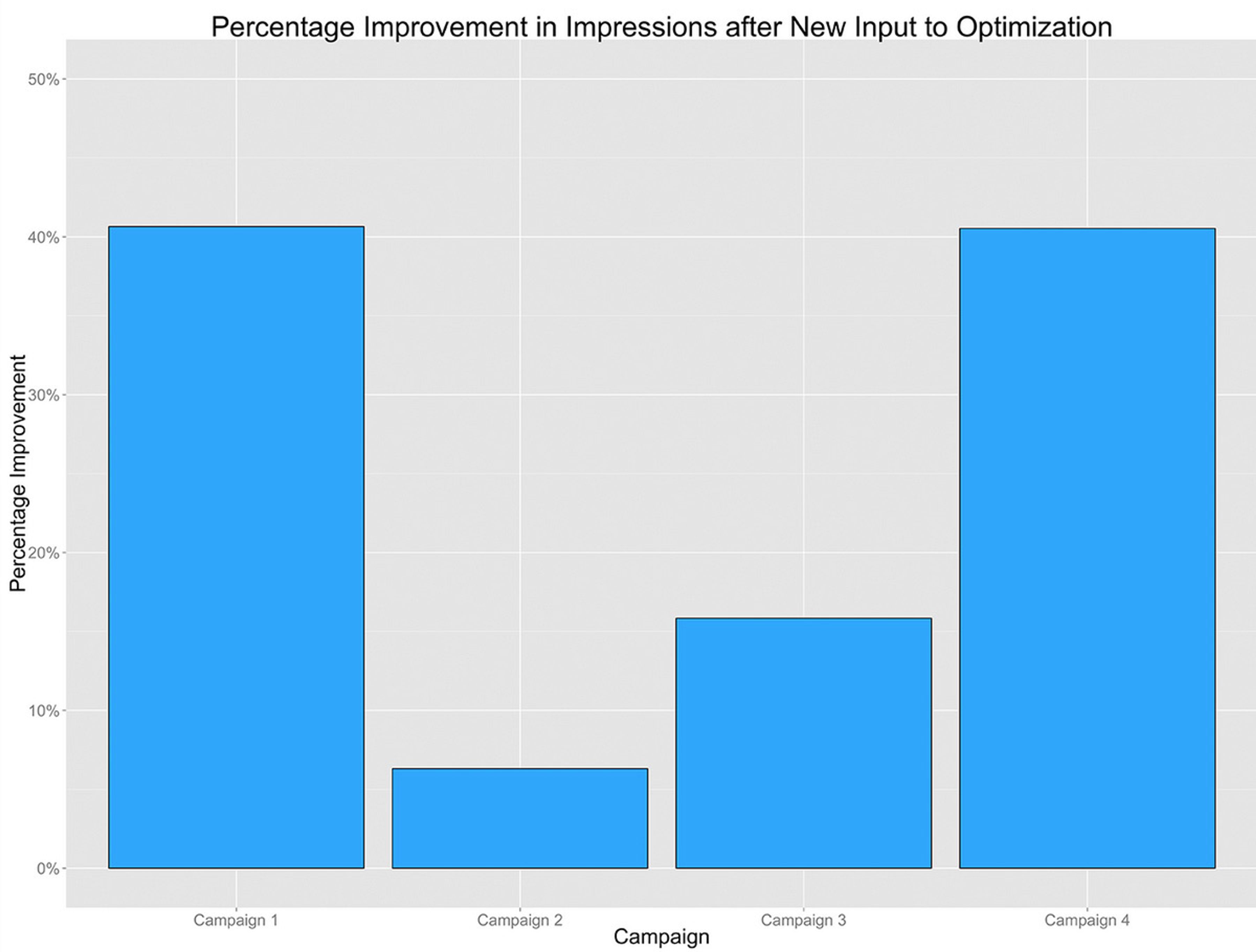 Bar chat showing percentage improvement in TV advertising impressions after optimization.
