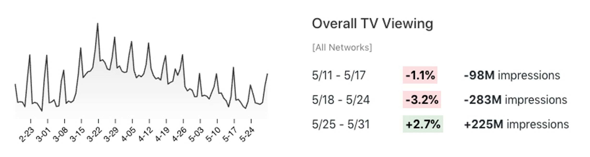 Overall TV viewing changes in May 2020.