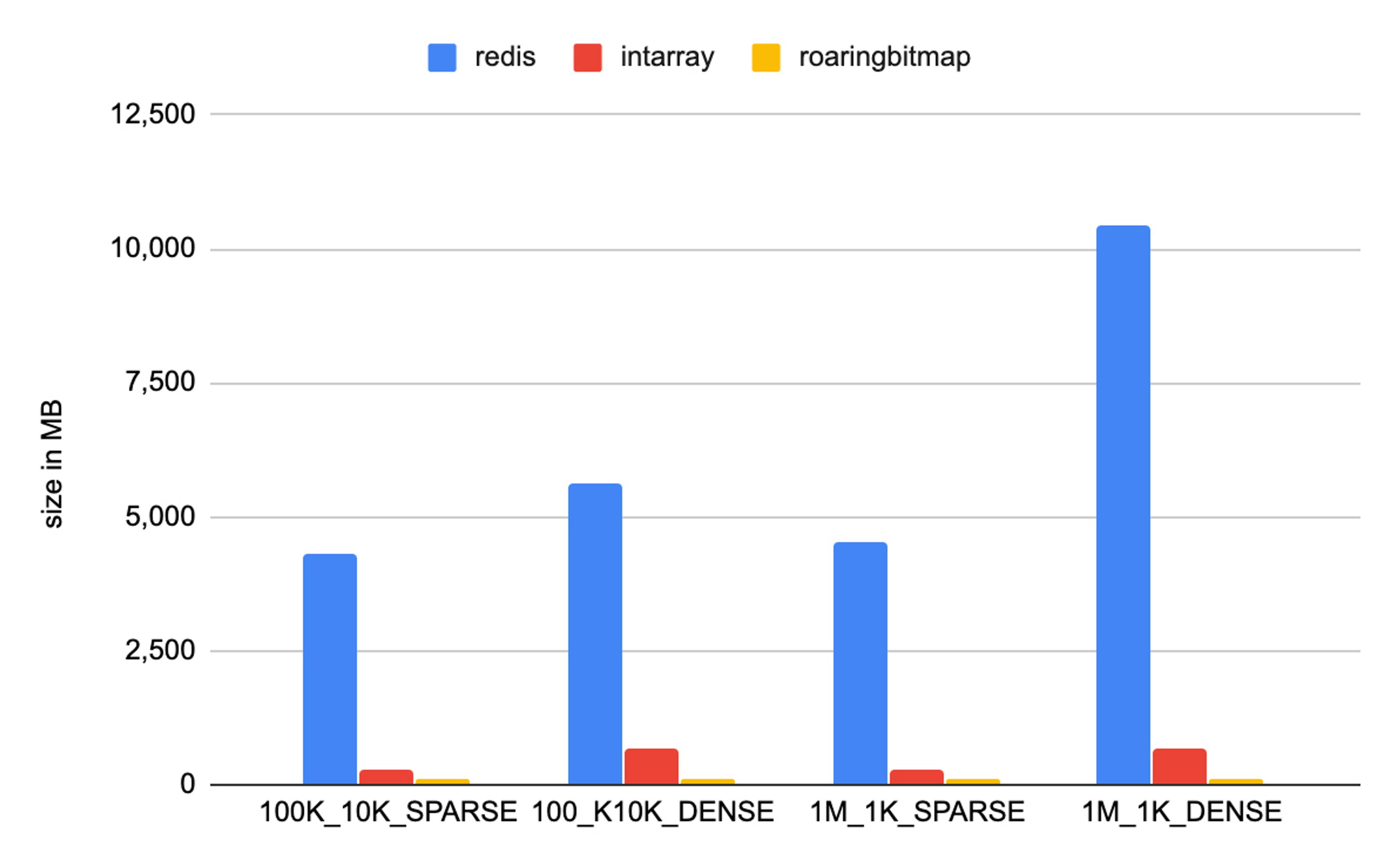 Bar graph showing data footprint of redis, intarray, roaring bitmap