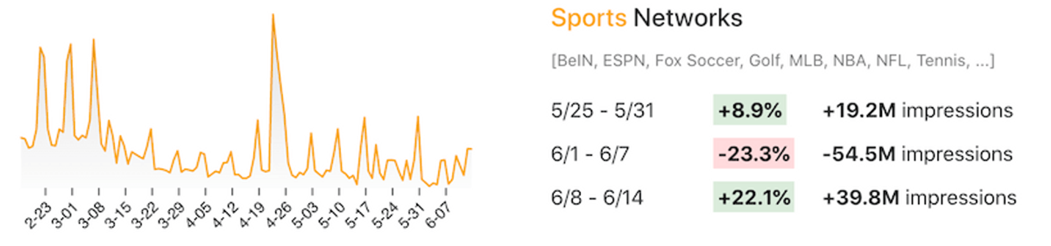 Line chart showing viewership changes for sports networks like ESPN, Fox Soccer, Golf, etc.