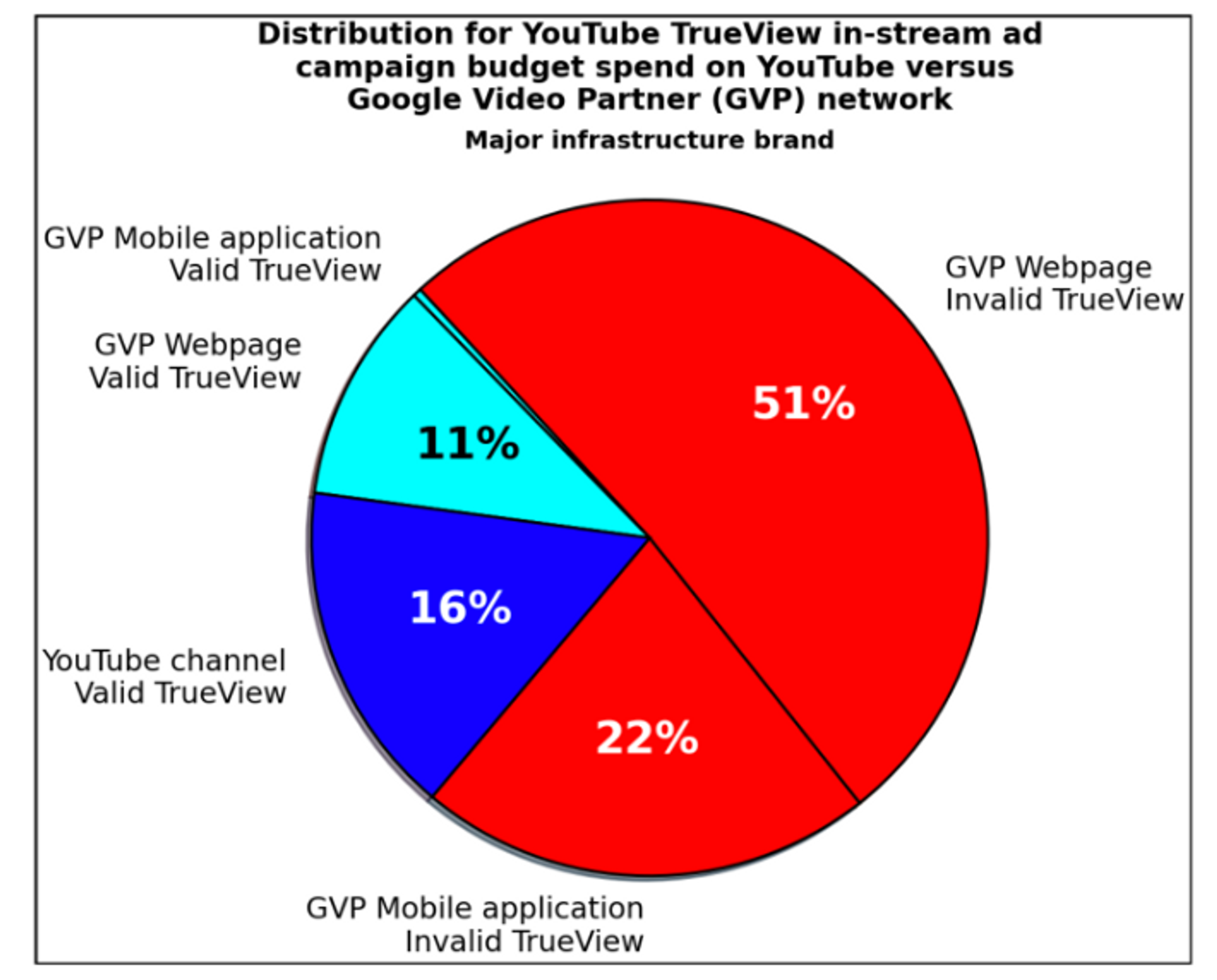 Pie chart of distribution for youtube trueview in-stream ad campaign budget versus GVP network