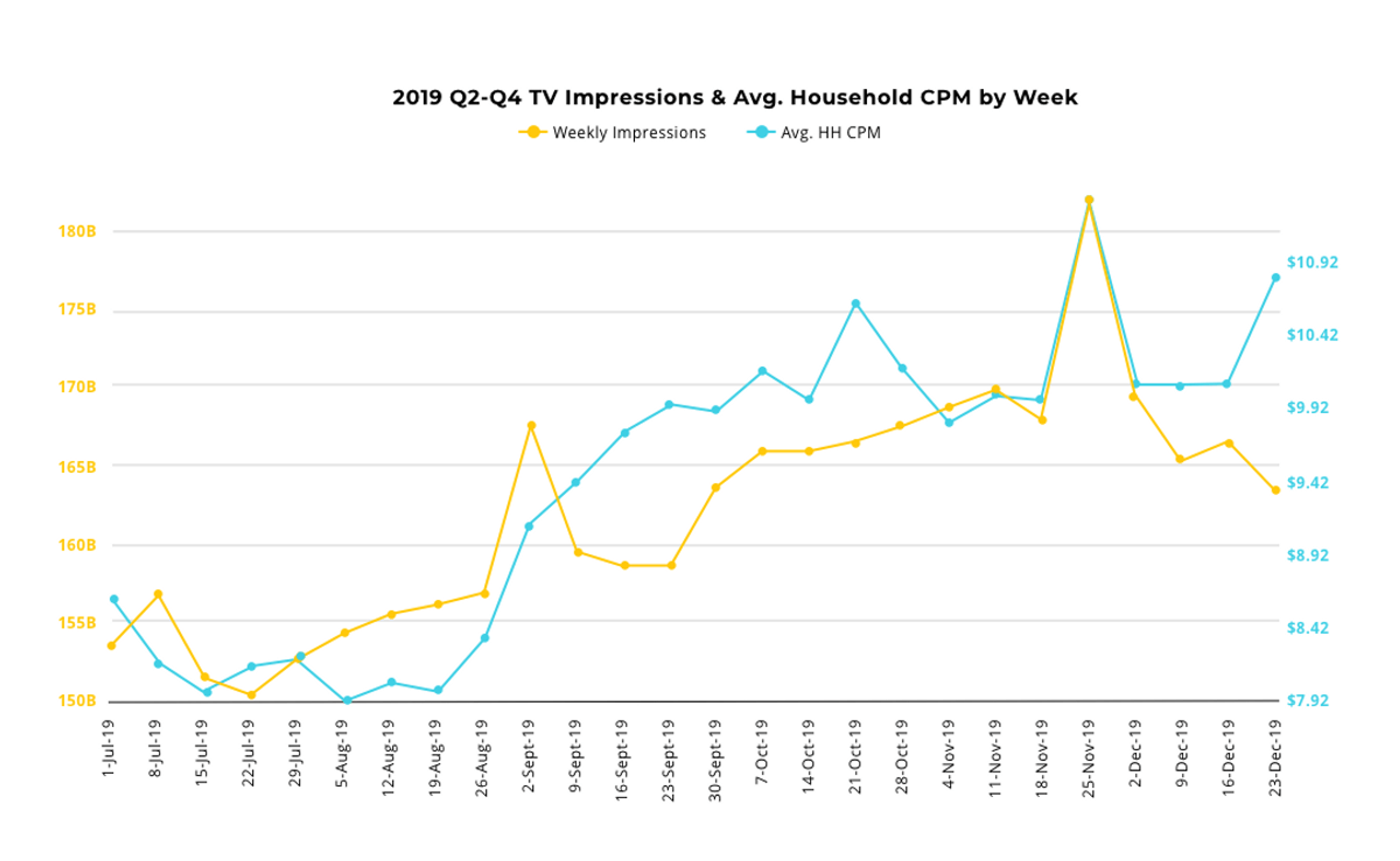 Line chart showing Q2-Q4 2019 TV impressions and avg. household CPM by week.