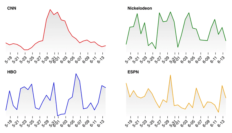network trends 5.25-6.14.
