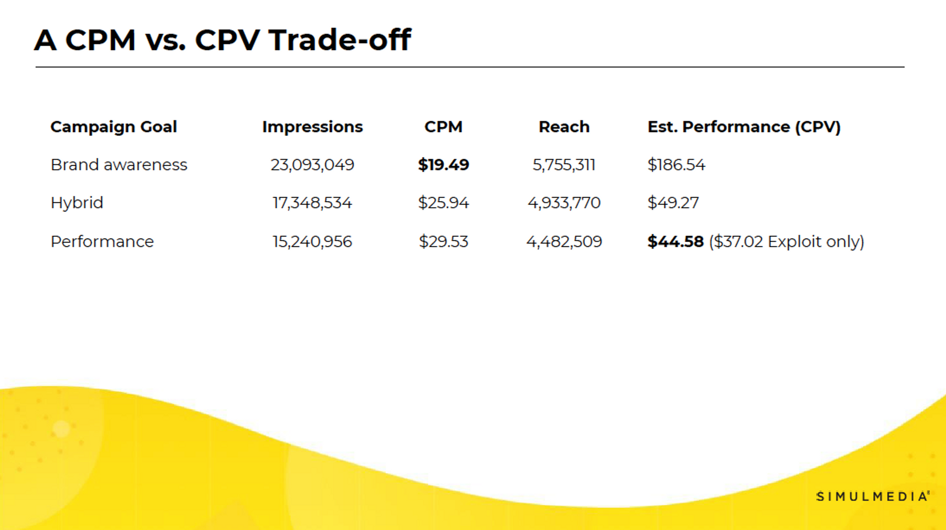Table showing how impressions, CPM, reach, and estimated performance changes for a TV advertising campaign based on different campaign goals.