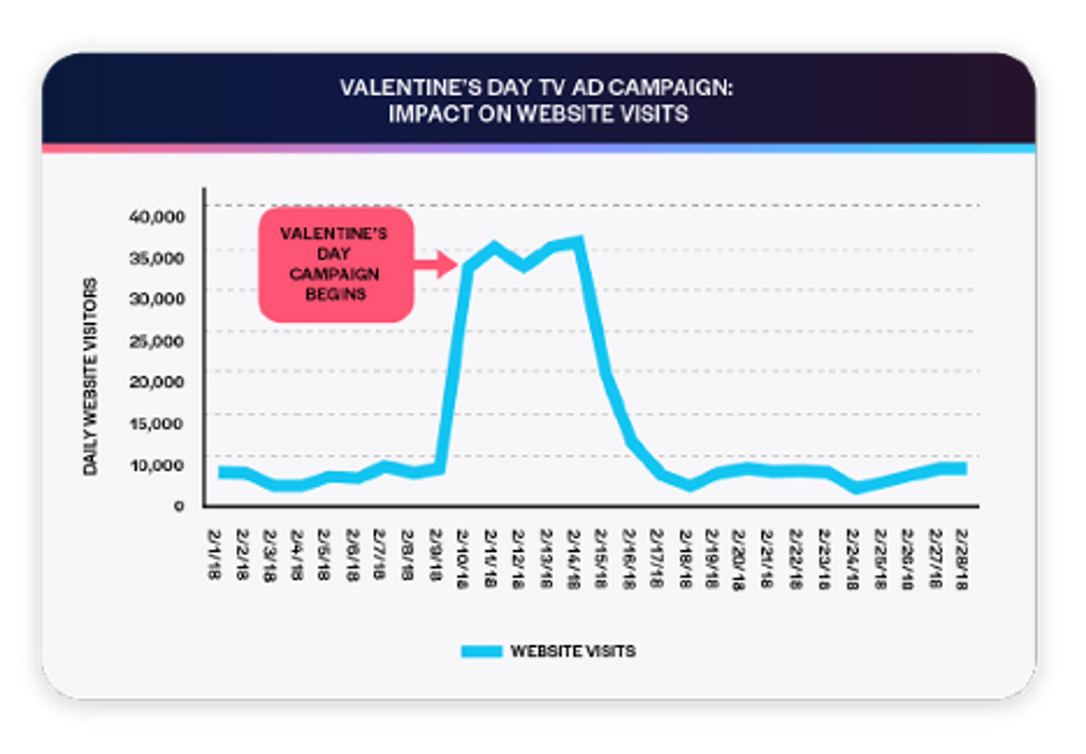 Measuring tv ad impact on website visits