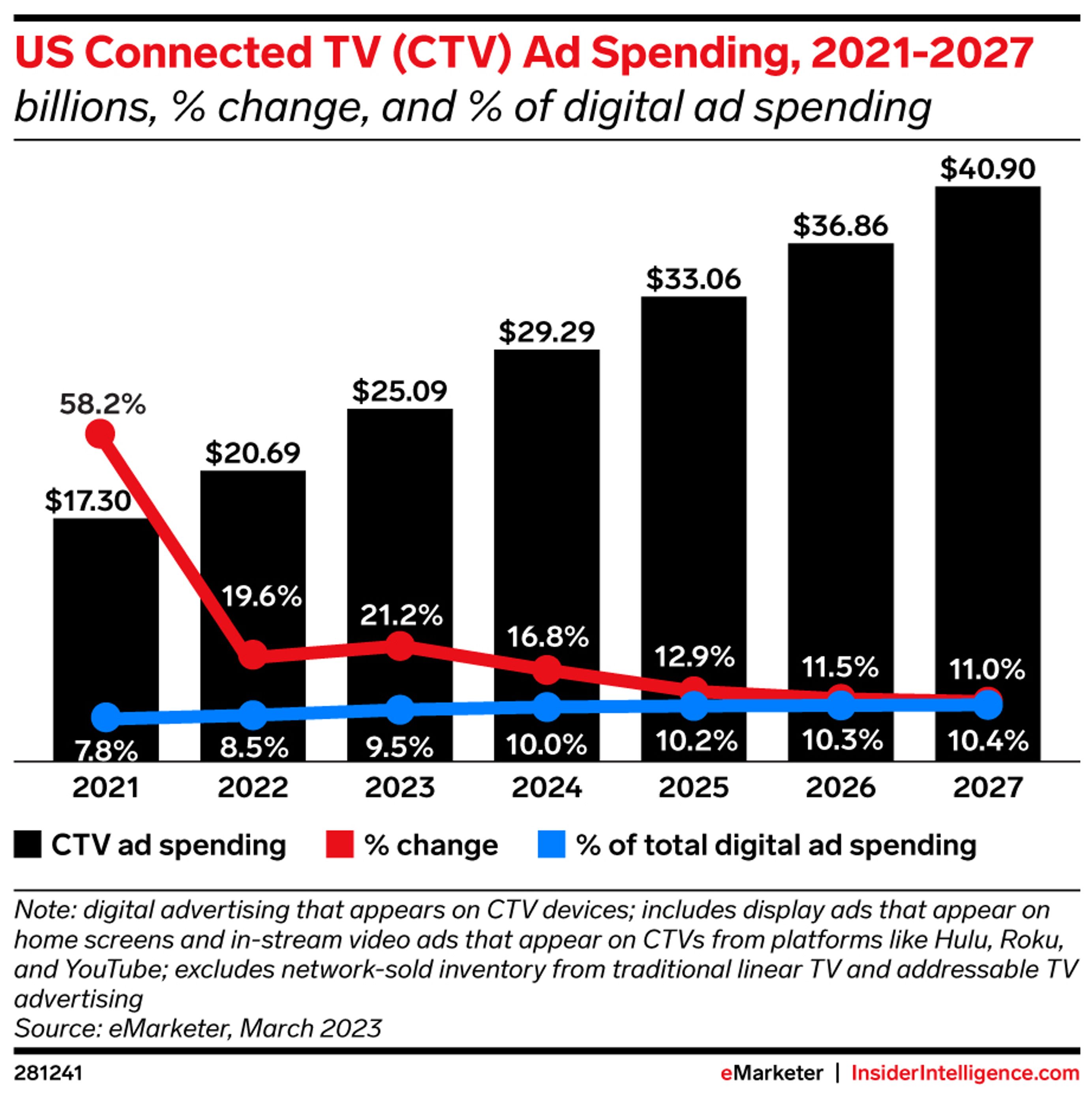 US TV and Connected TV ad spending, 2021-2027