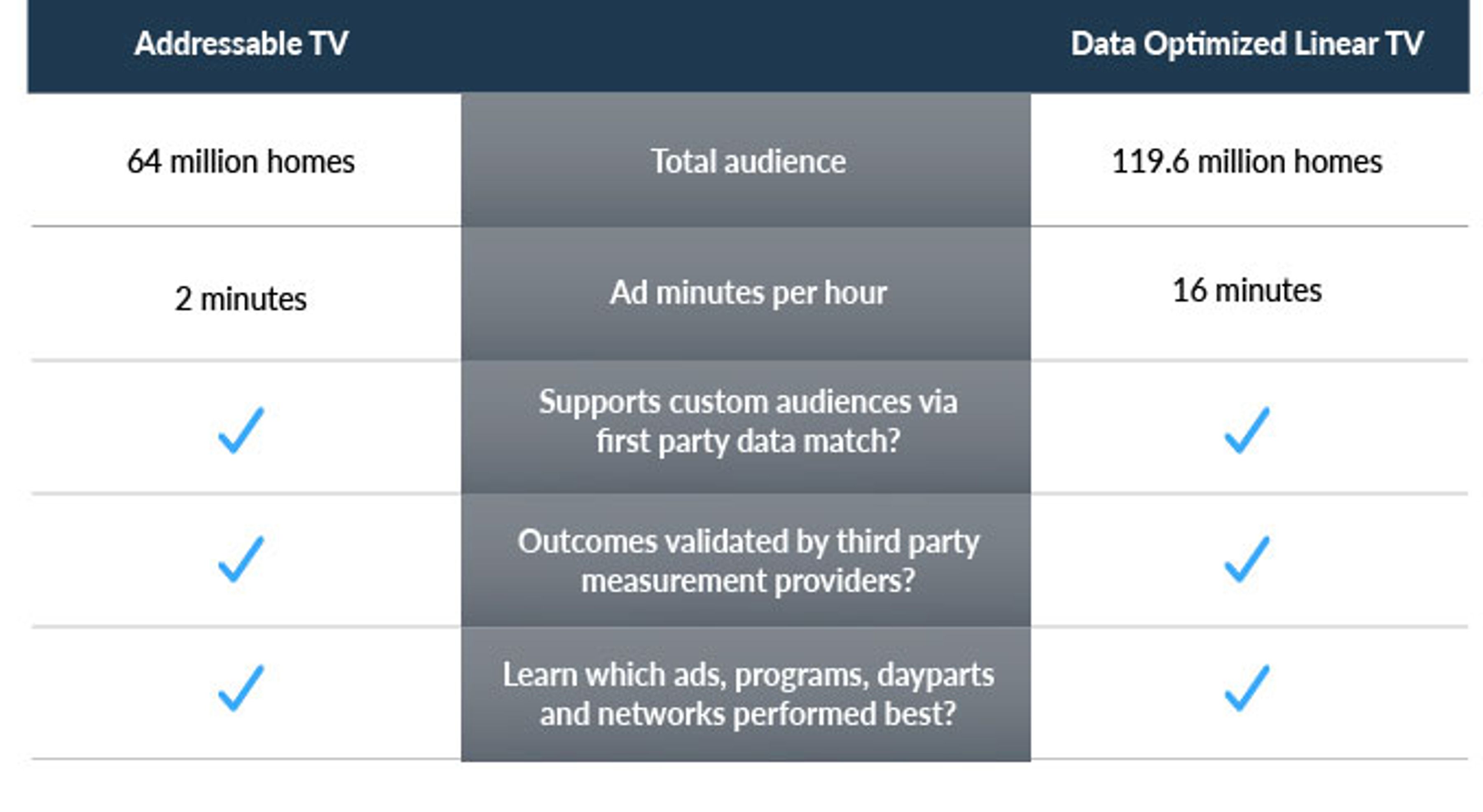 Table comparing addressable TV advertising and data-optimized linear TV advertising.