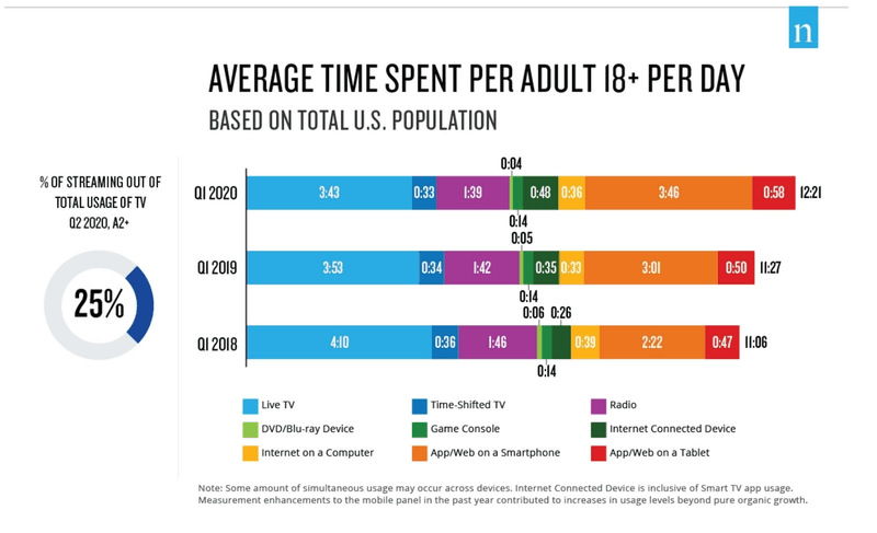 Chart from Nielsen's Total Audience Report showing average time spent per adult across live TV, time-shifted TV, and more.