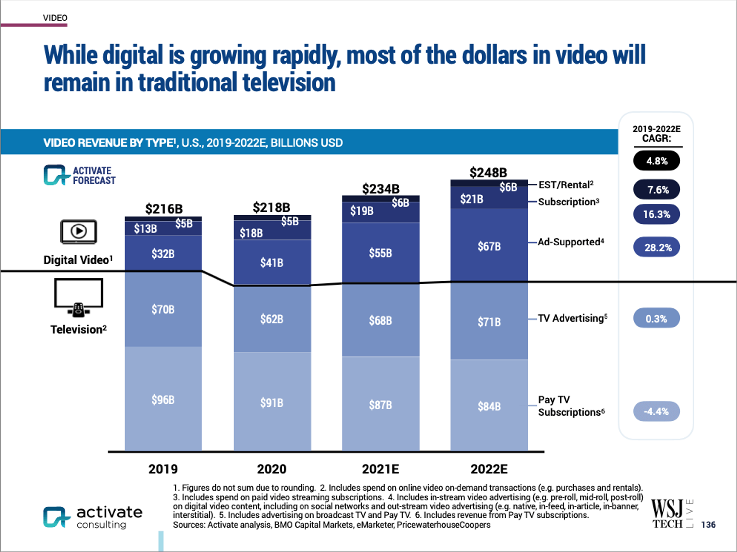 Most ad dollars will remain in traditional television