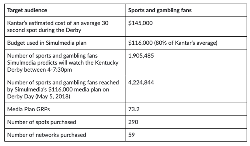 Simulmedia's performance in reaching sports & gambling fans