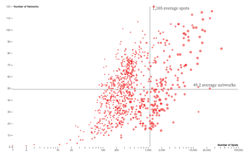 Chart showing number of networks and spots for every Simulmedia campaign over the past two years.