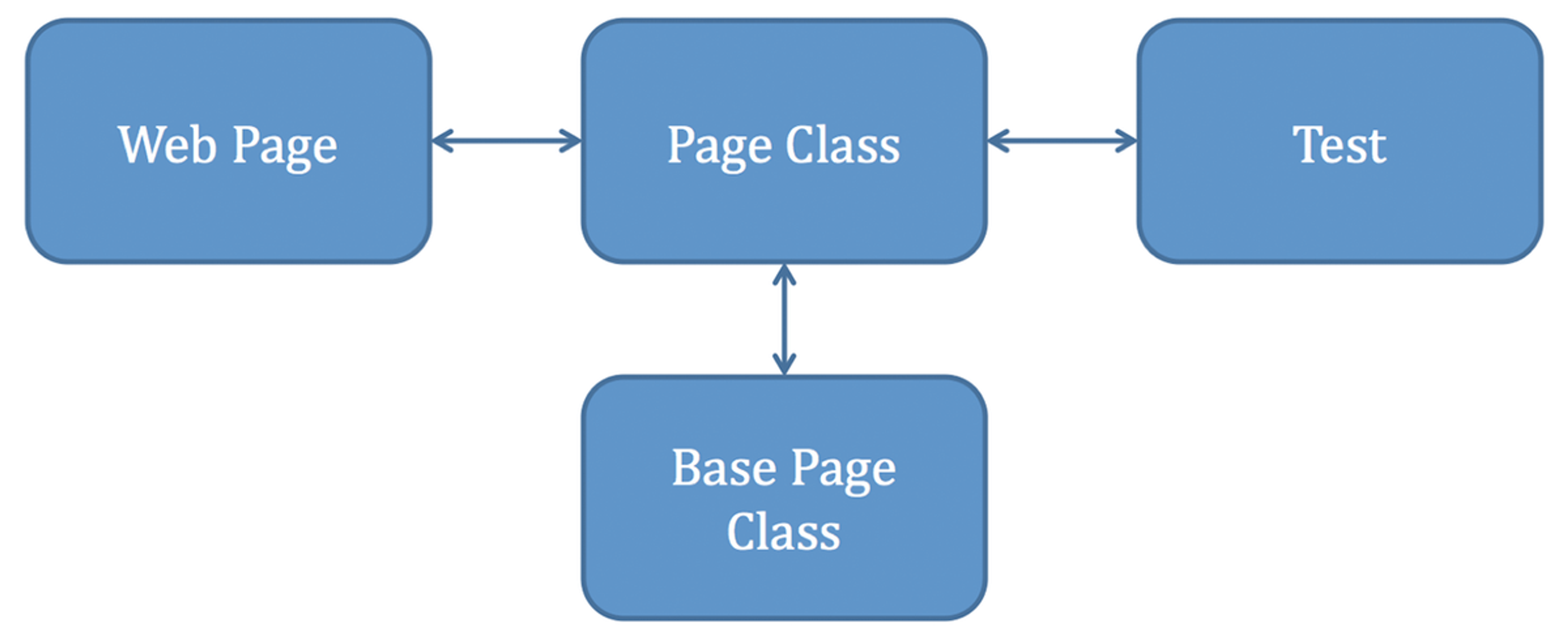 Diagram showing relationship between web page, page class, test, and base page