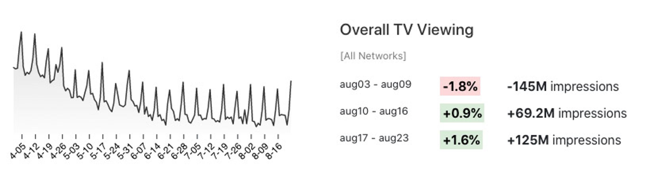 Overall TV viewing changes line chart.