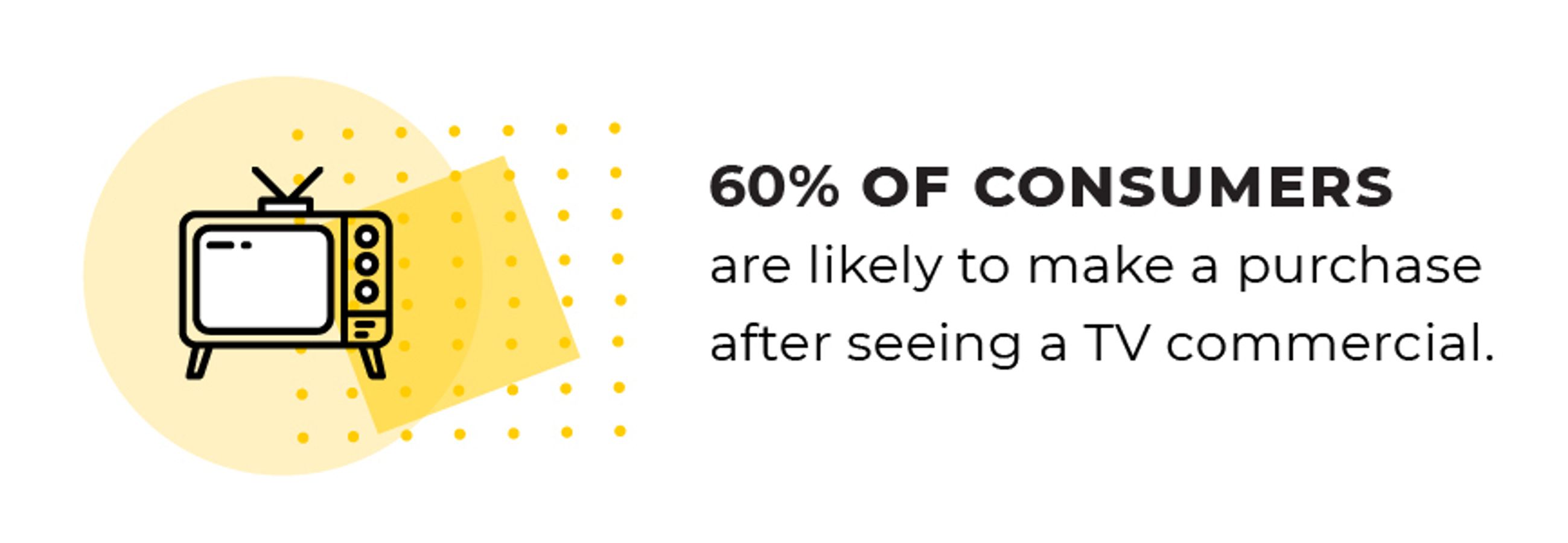 60% of consumers are likely to make a purchase after seeing a TV commercial.