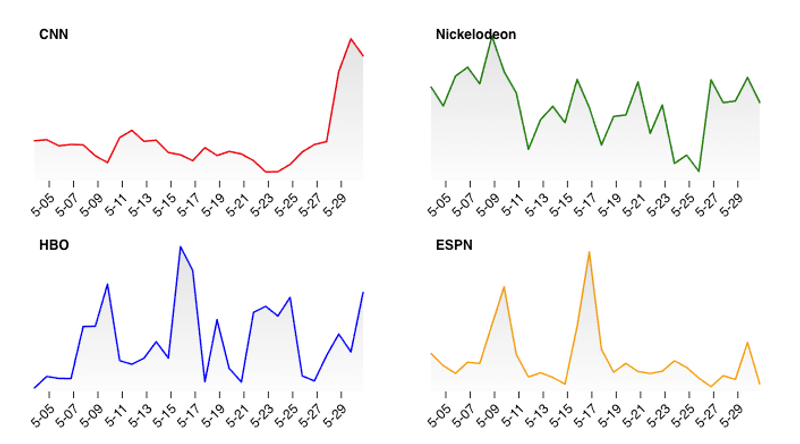 Specific networks representing different programming types.