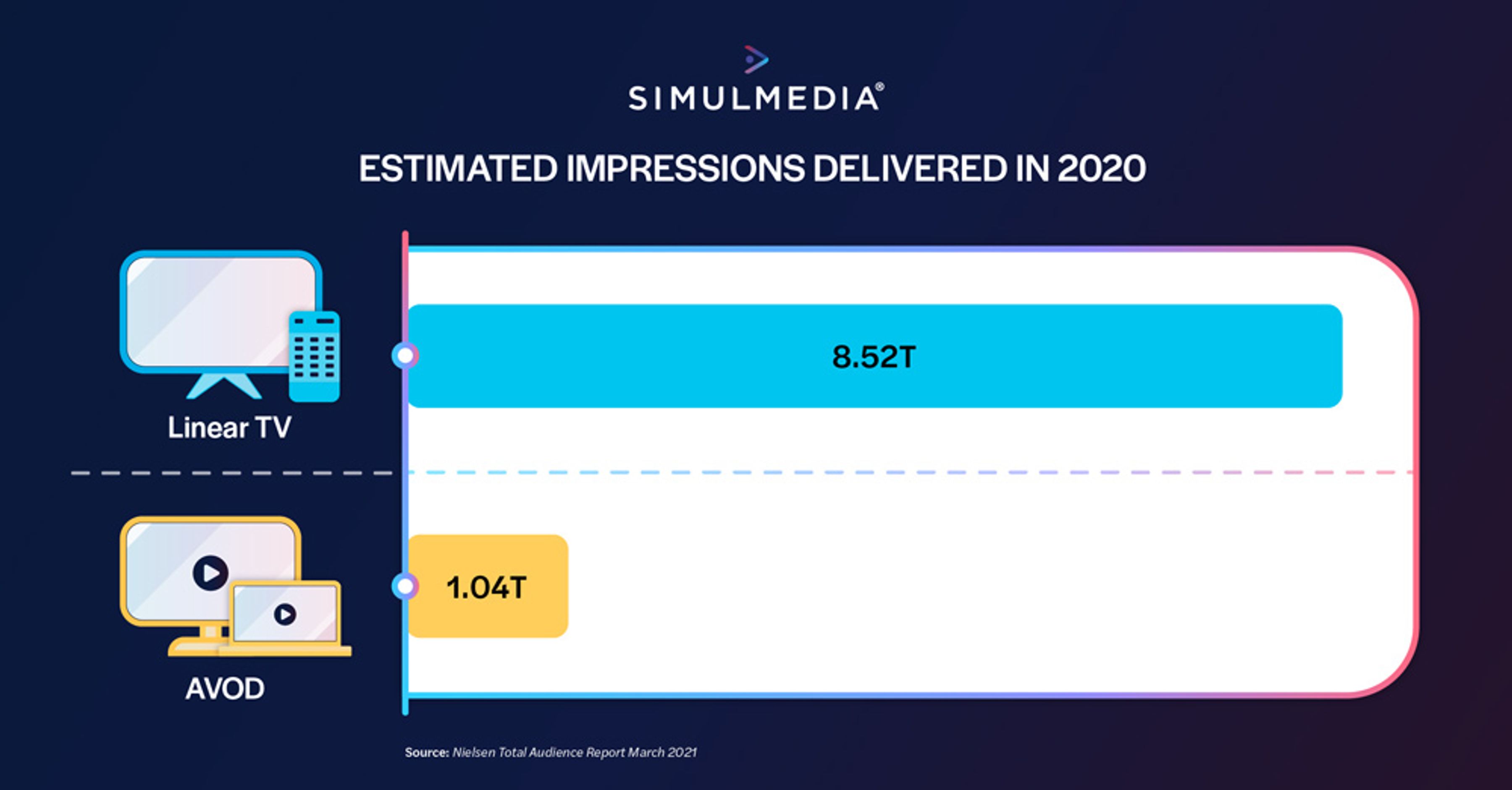 Estimated impressions delivered in 2020 on linear TV (8.52 trillion) and AVOD (1.04 trillion)