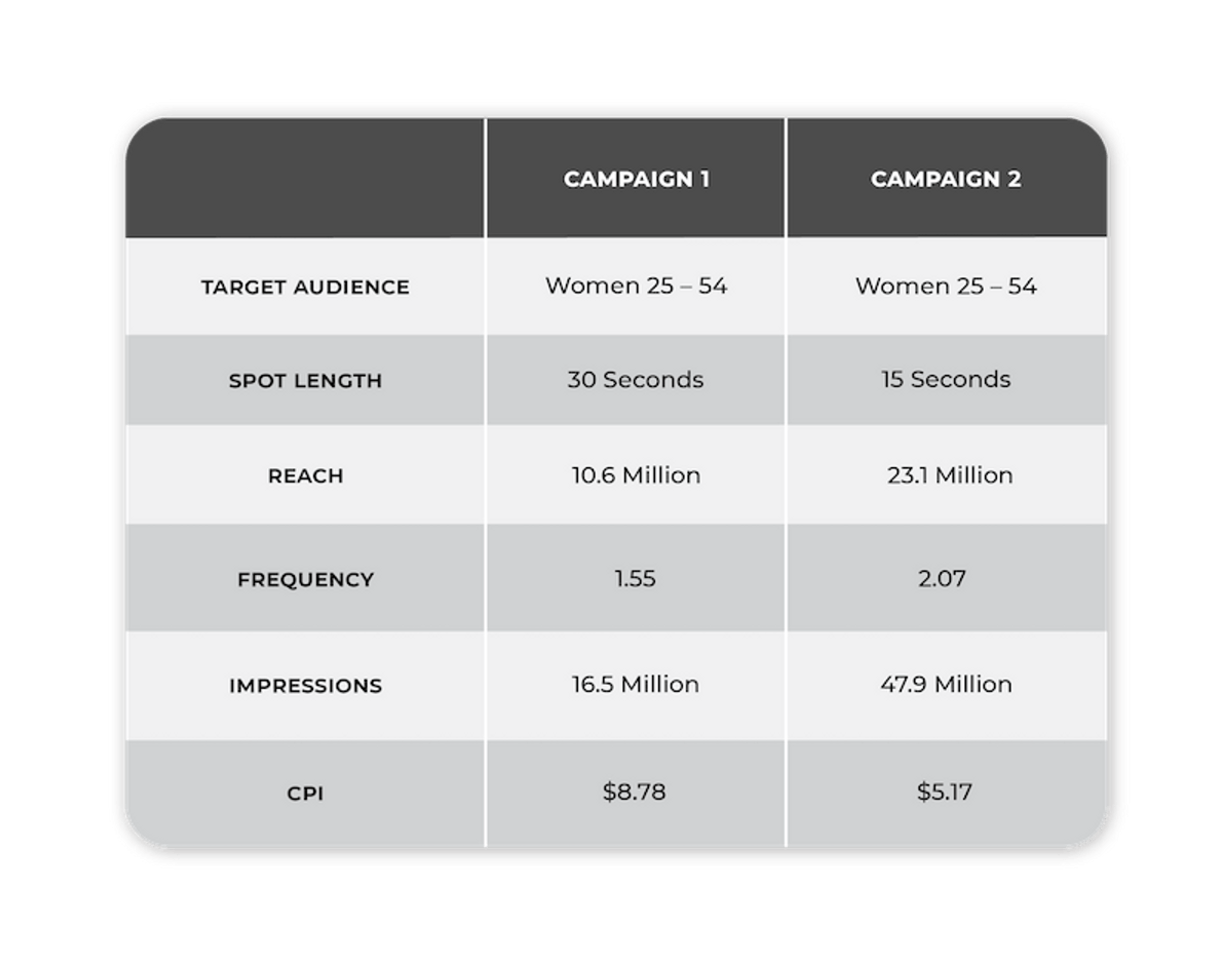 Table showing TV advertising optimization that led to a lower cost-per-install and more audience reach.