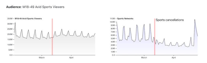 Chart showing sports fans didnt stop watching TV