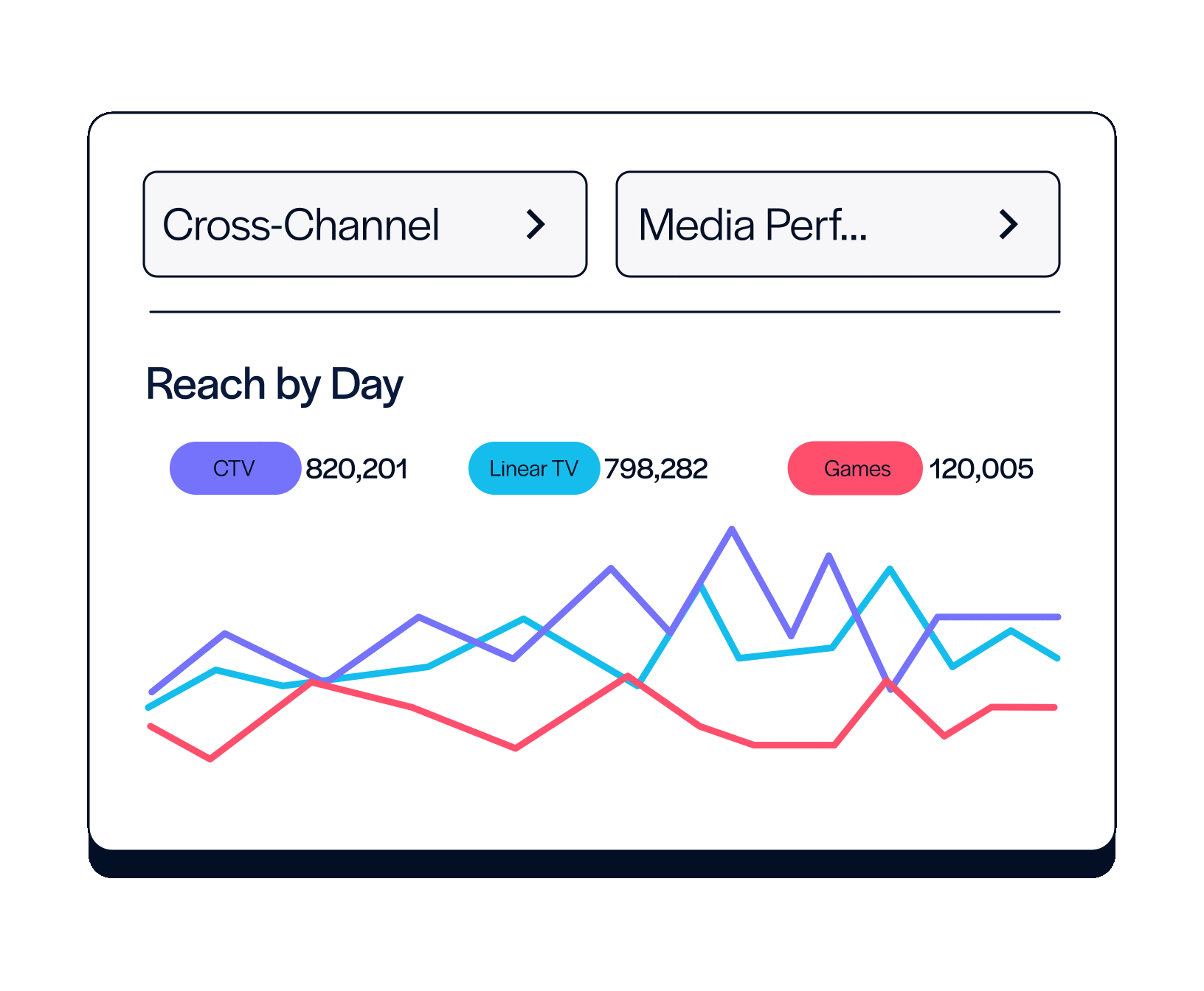 Example metric reporting using Simulmedia’s TV+® platform