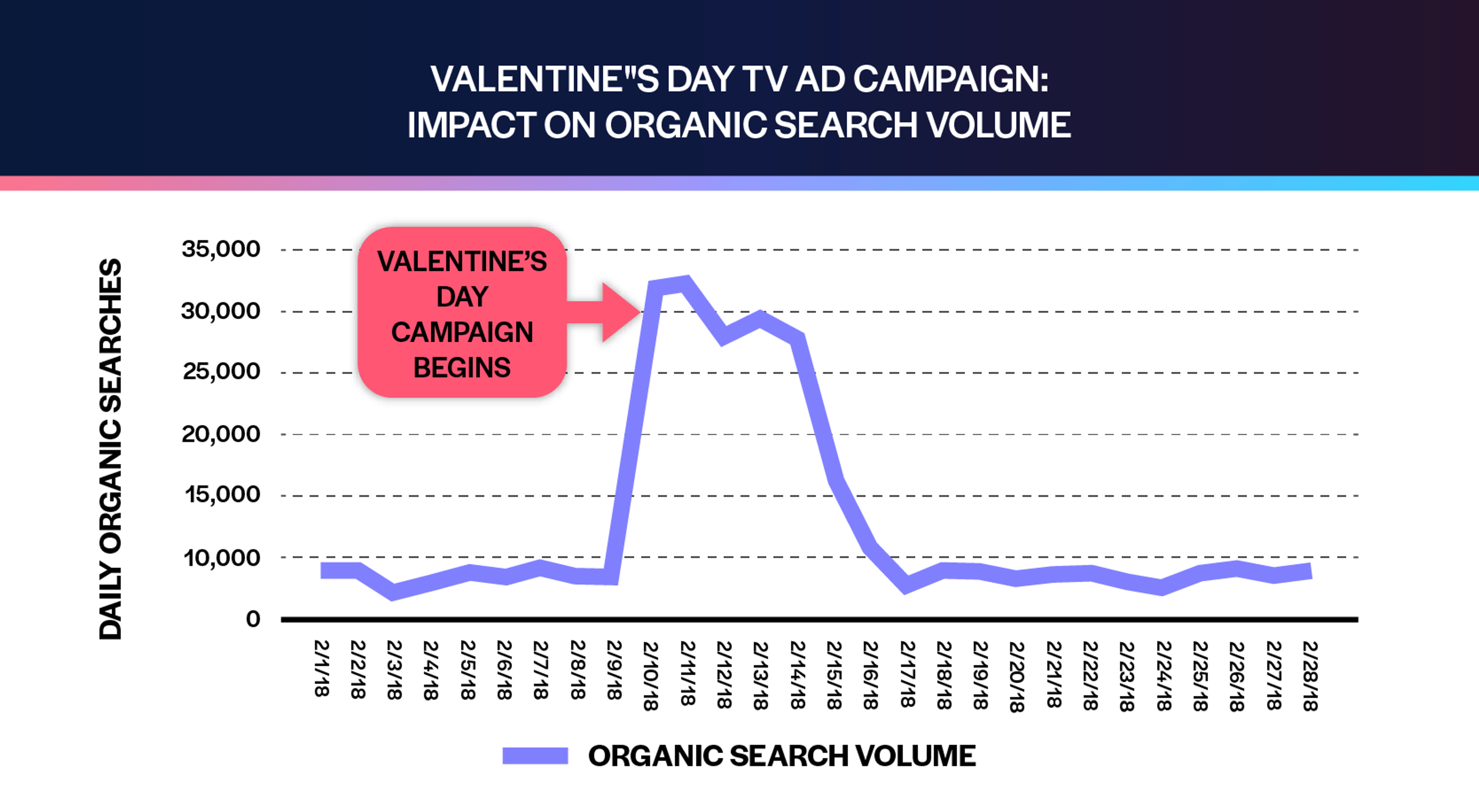 Measuring tv ad campaign impact on organic search volume