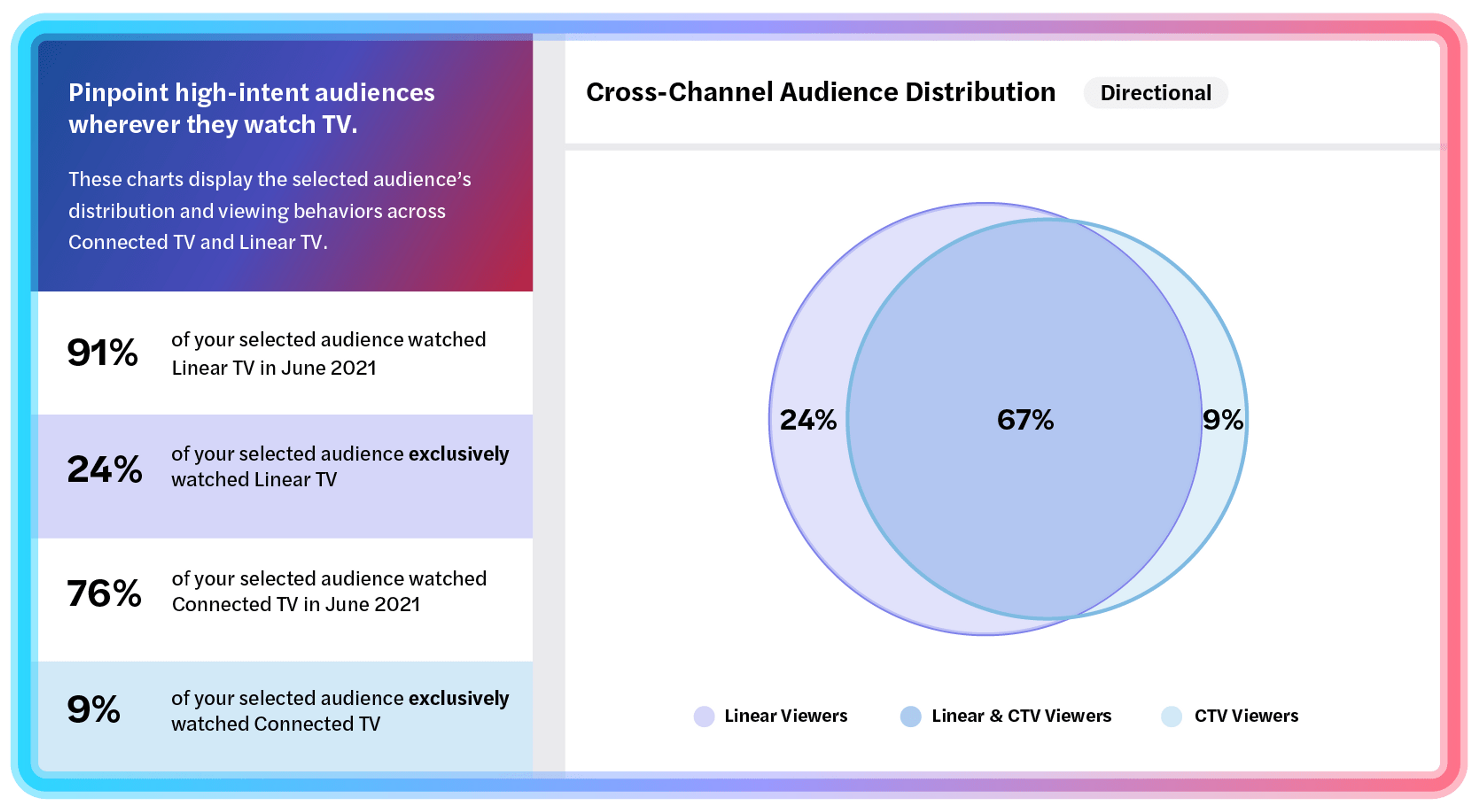 cross channel TV audience distribution
