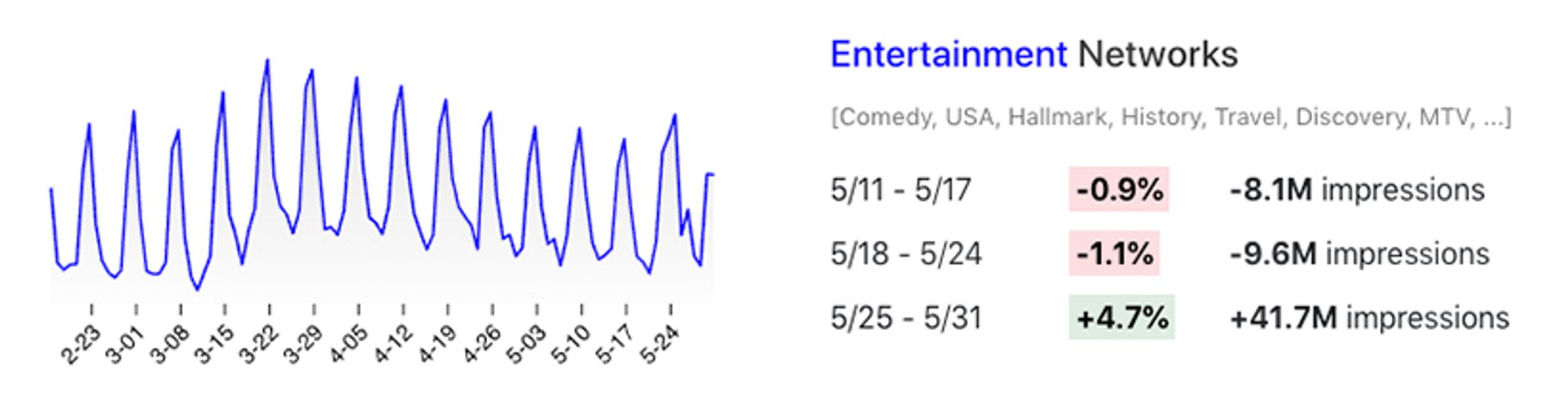 Viewership changes for entertainment networks in May 2020.