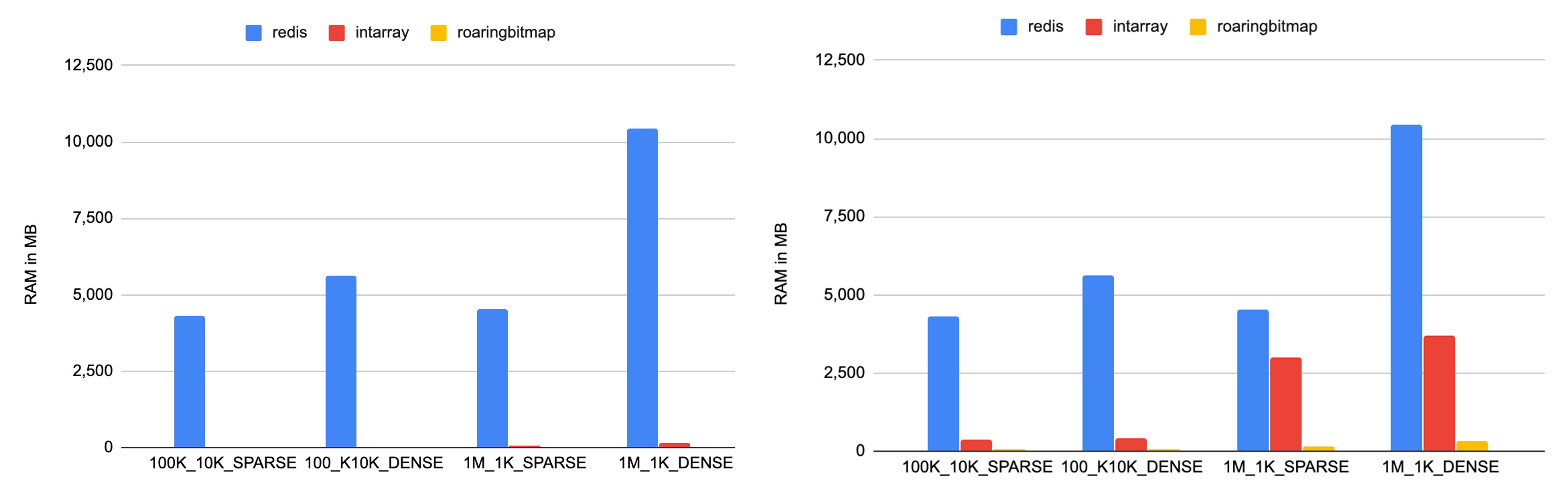 Bar graphs showing comparison in RAM usage for light queries vs. heavy queries