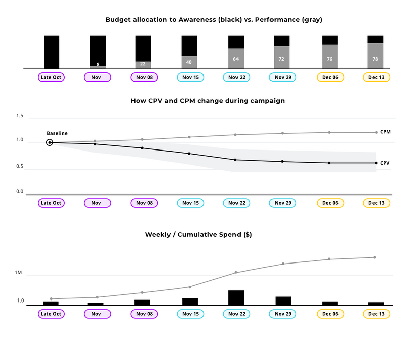 Series of charts showing brand versus performance budget allocation, optimizing for CPV, and weekly spend levels throughout Q4.