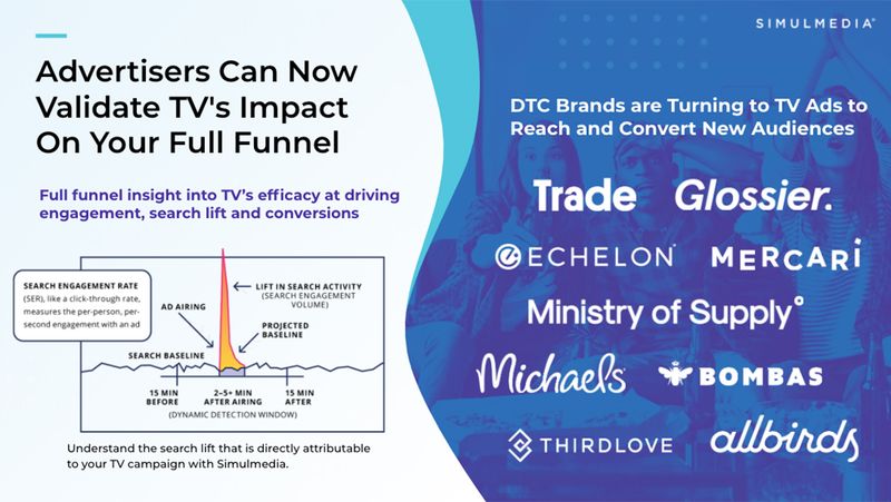 Get full funnel insight into TV's efficacy at driving engagement, search lift and conversions.
