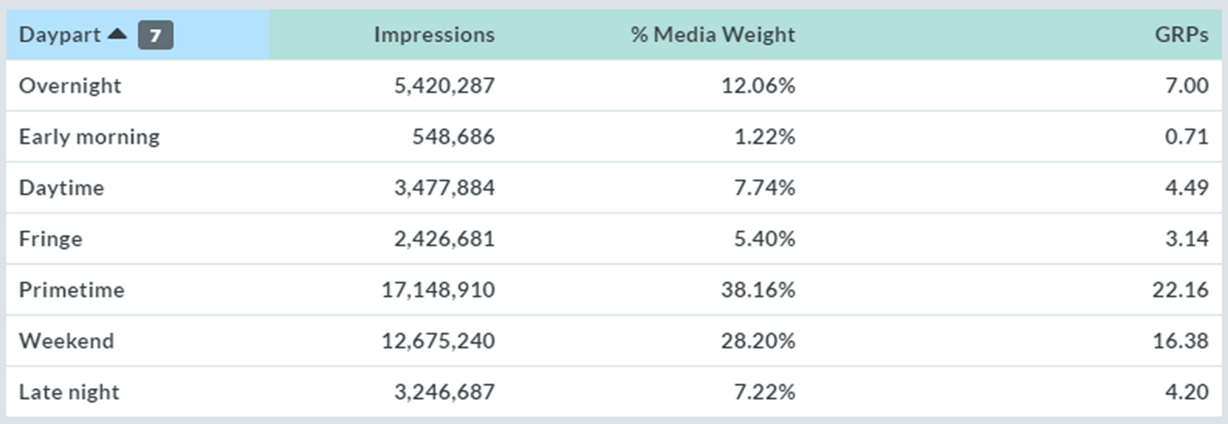 Daypart breakdown showing impressions, % media budget, and GRPs.