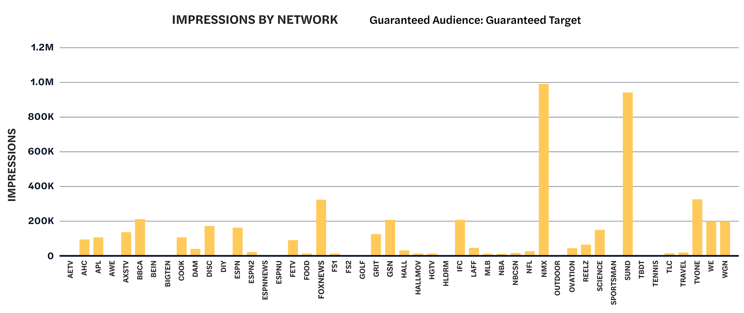 TV advertising case study bar chart showing impression delivery by network.