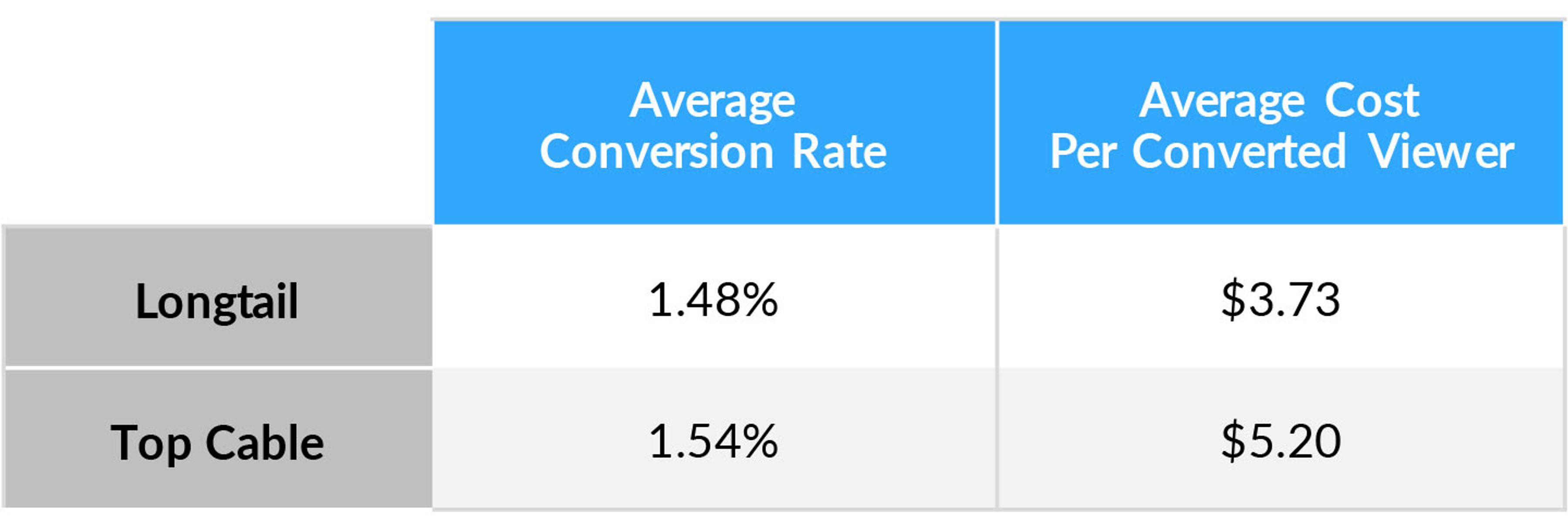 Table showing average conversion rate comparison between longtail and top cable TV advertising.