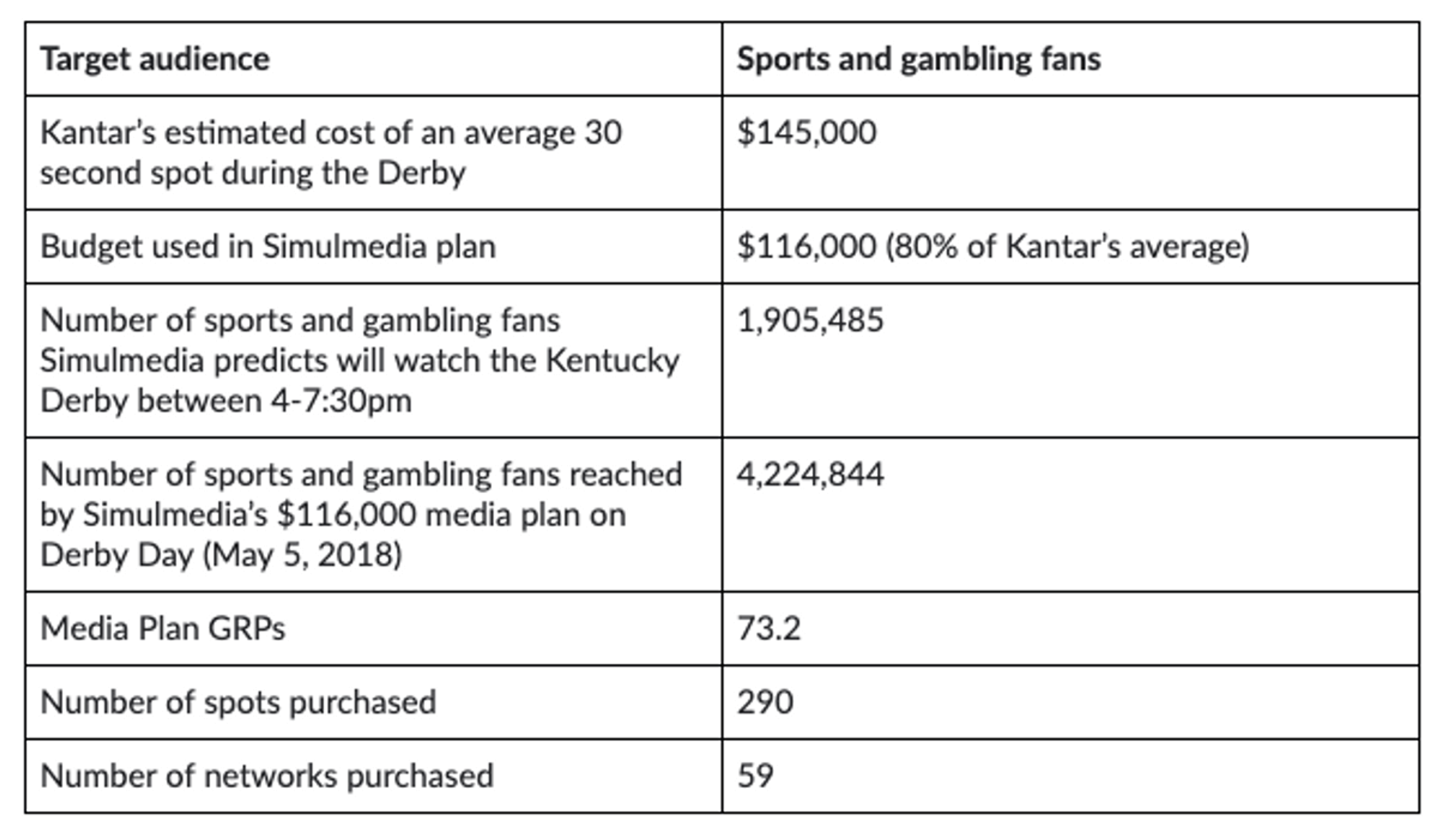 Table showing what a sample TV advertising plan could deliver in number of sports and gambling fans reached.