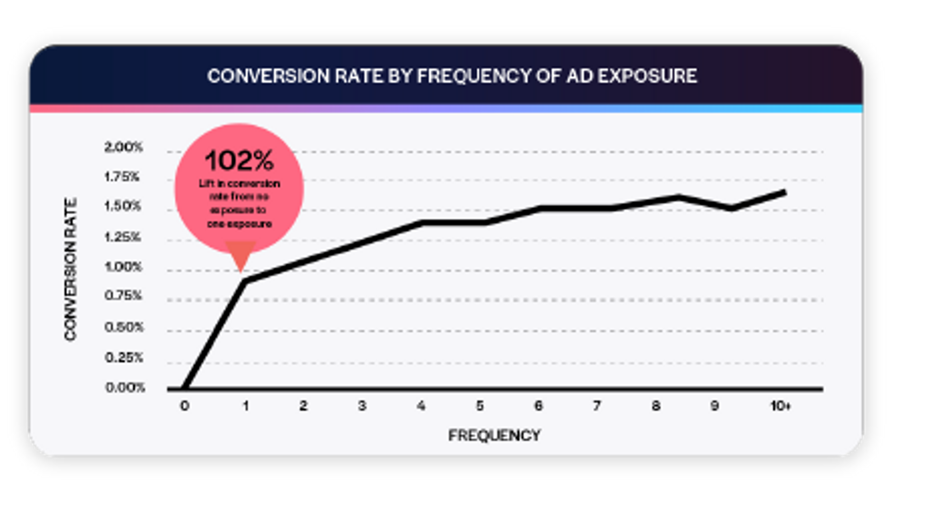 Conversion rate by frequency of ad exposure