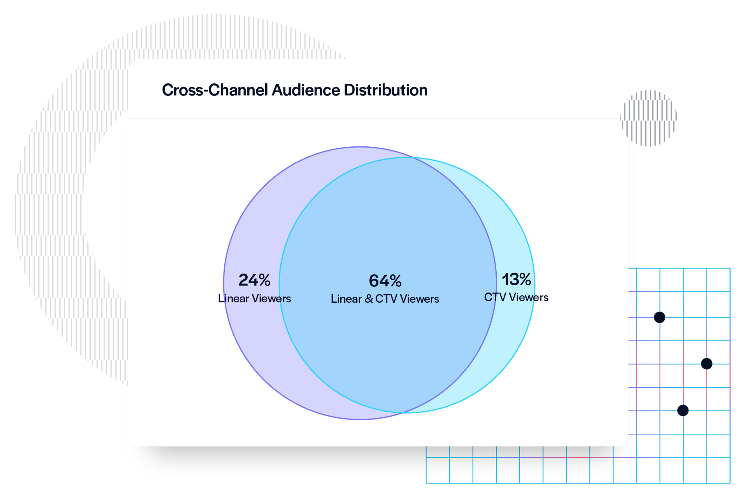 Cross-Channel Audience Distribution venn diagram