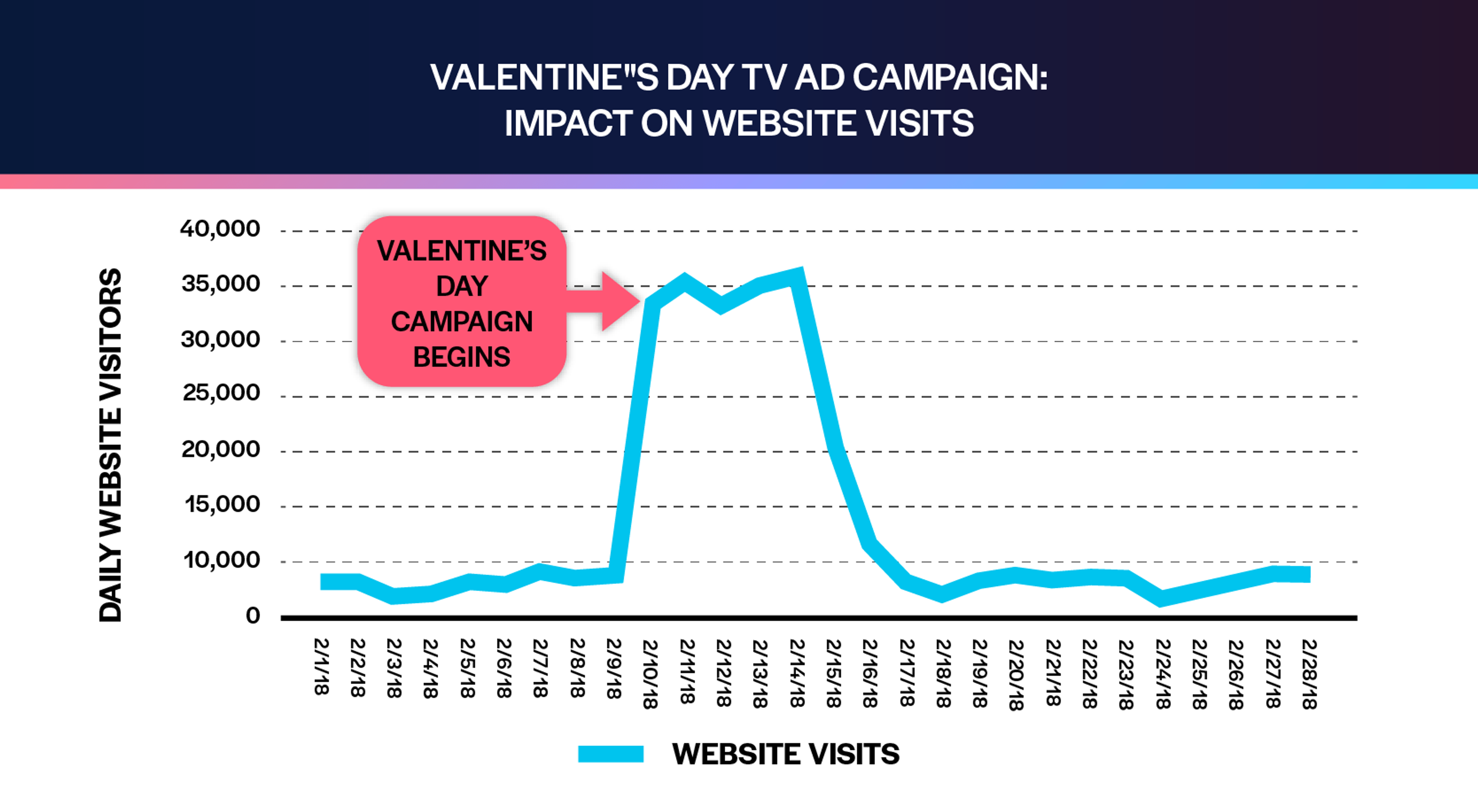 Measuring tv ad impact on website visits