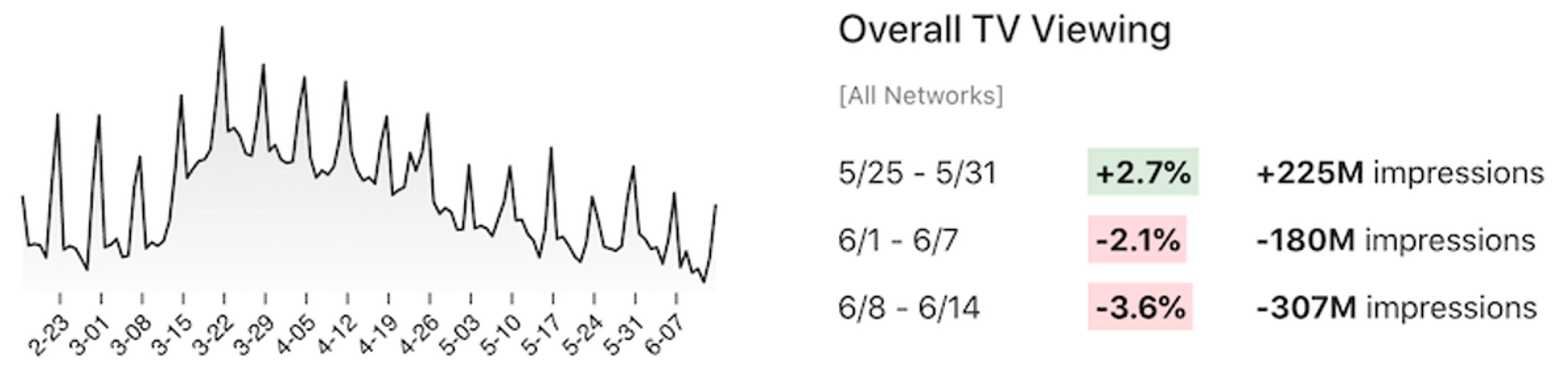 Line chart overall TV viewing trend week-over-week.