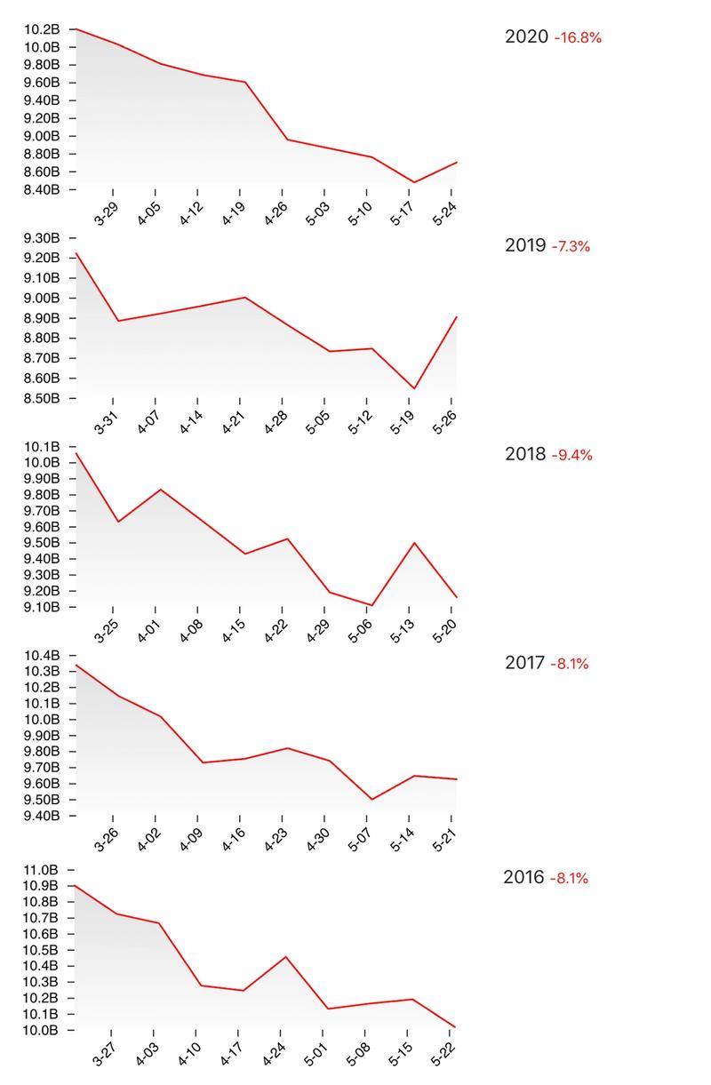 Year over year viewership changes from 2016 to 2020.