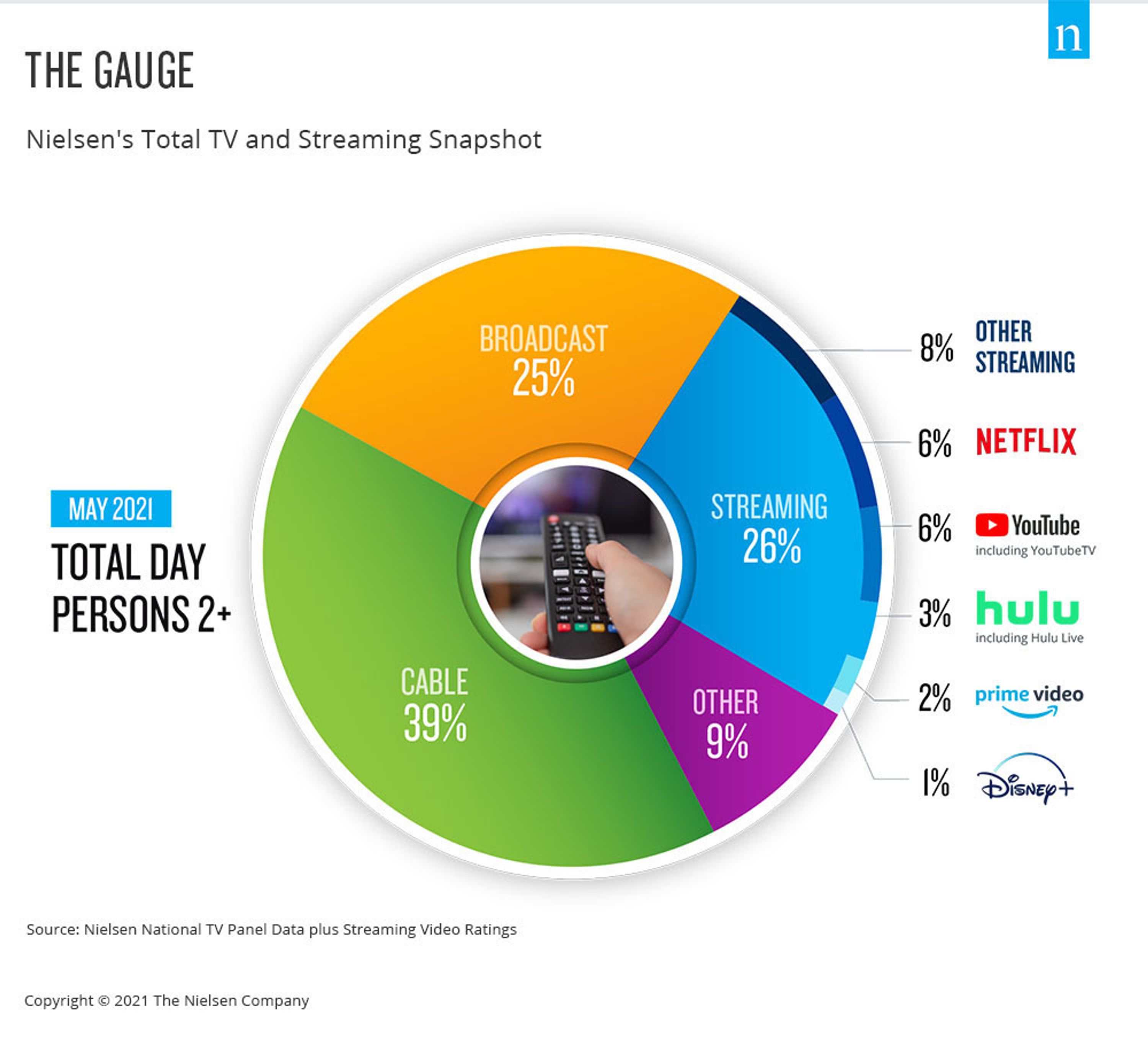 Nielsen's total TV and streaming pie chart for persons P2+