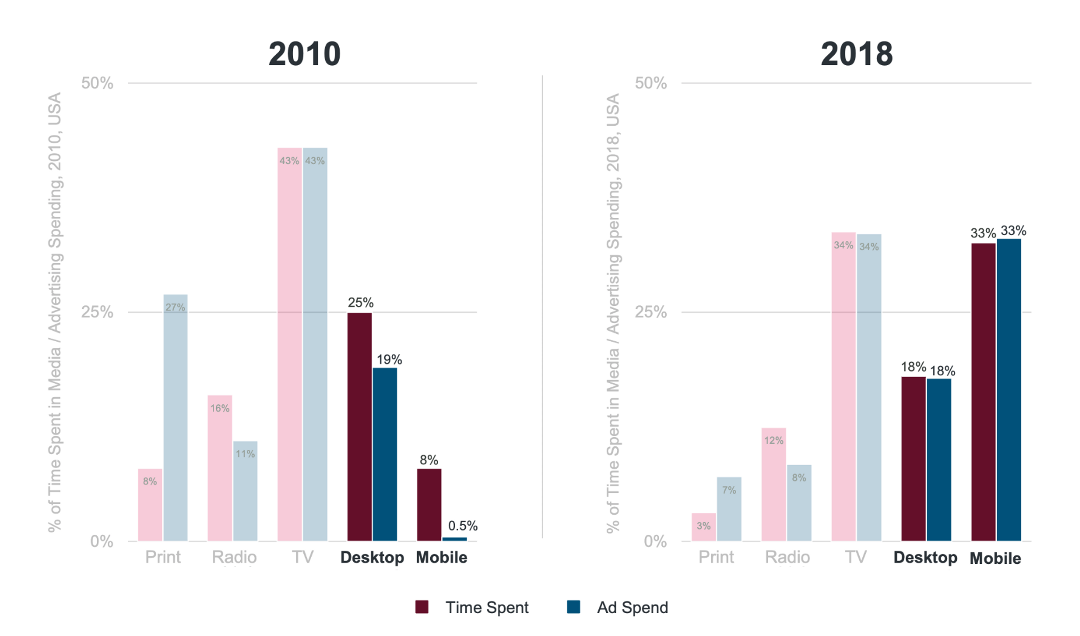 Chart showing how advertising dollars spent on desktop and mobile have caught up to time spent over the last eight years.